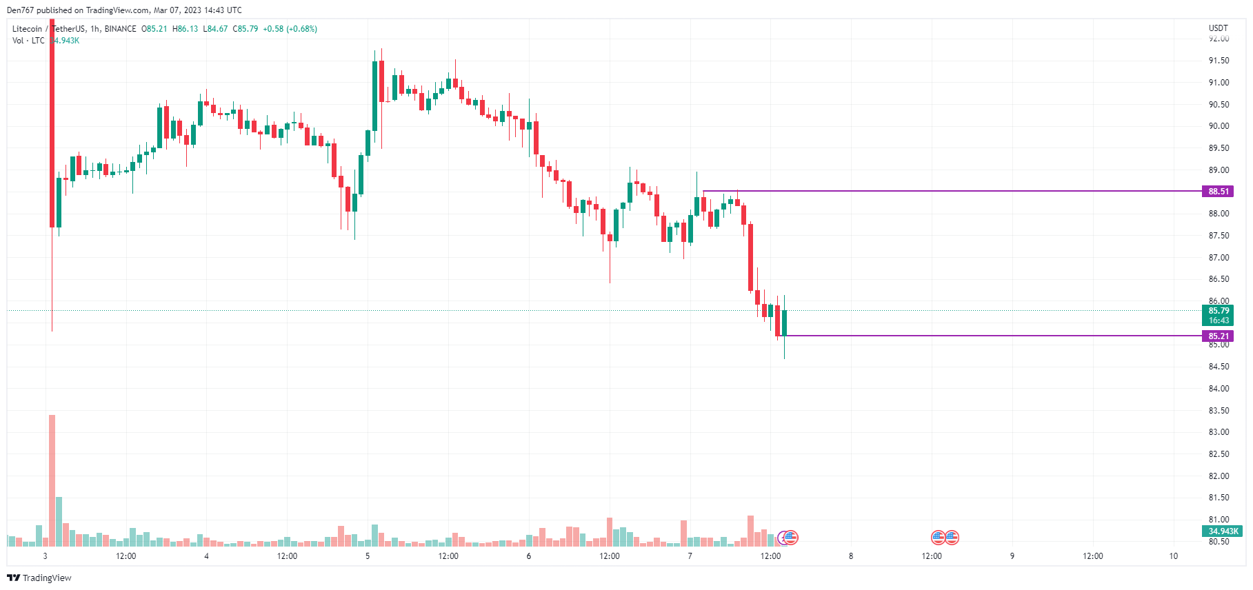 مخطط LTC / USD بواسطةTradingView