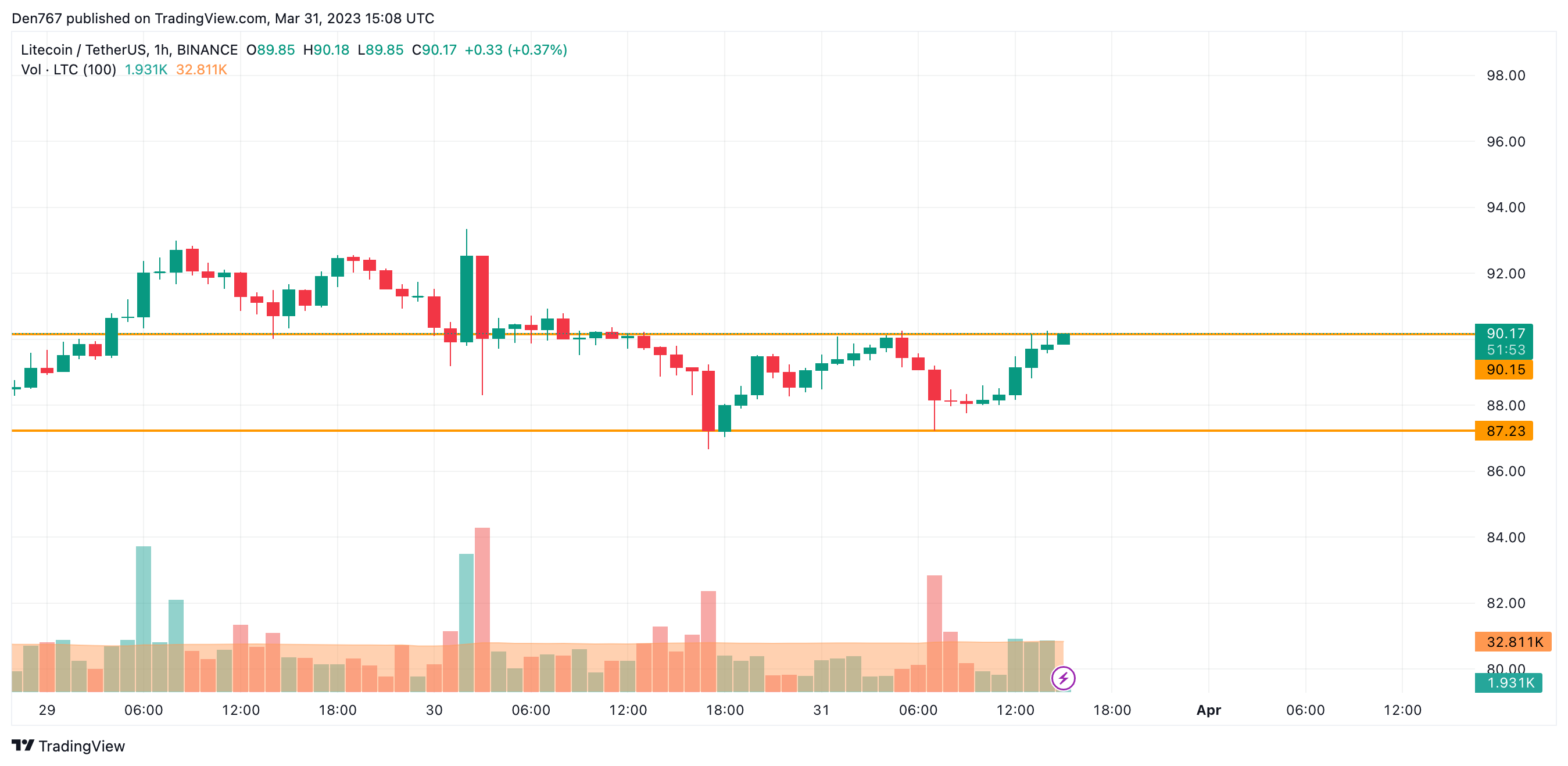 LTC/USD chart by TradingView