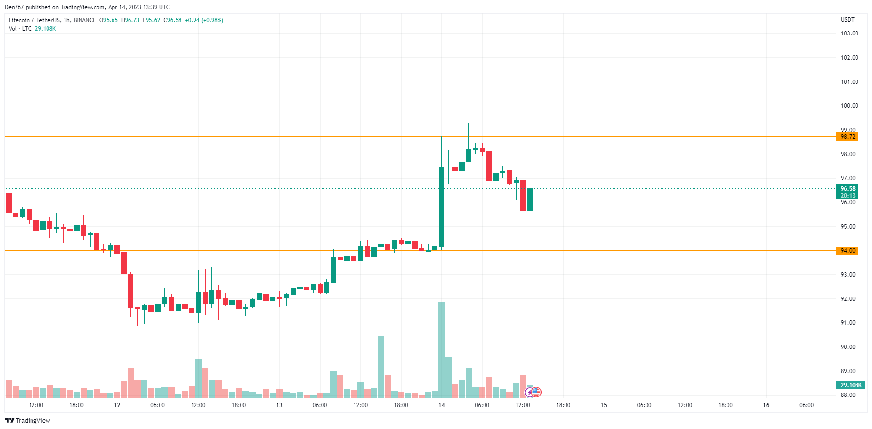 LTC/USD chart byTradingView