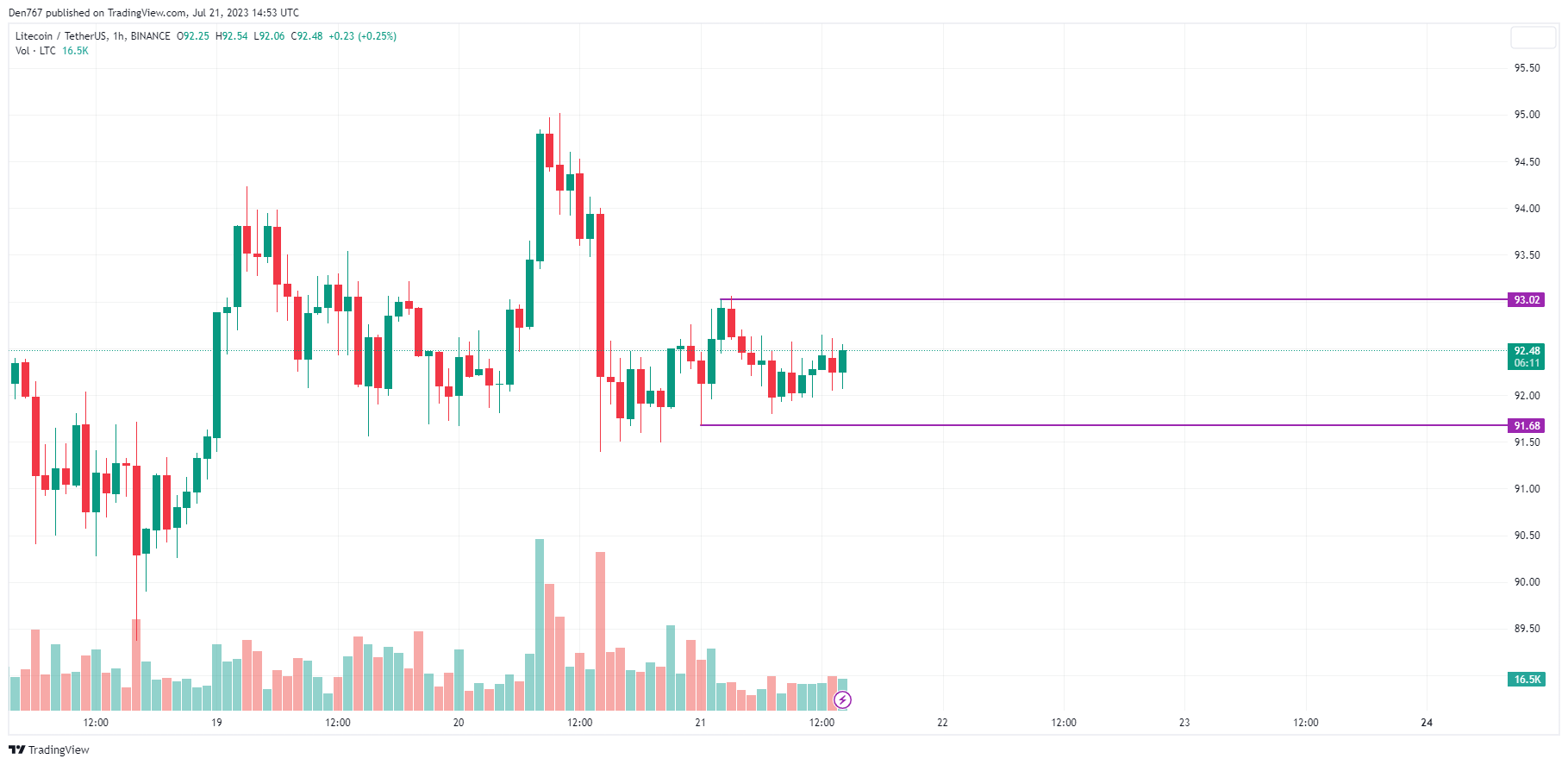 LTC/USD chart byTradingView