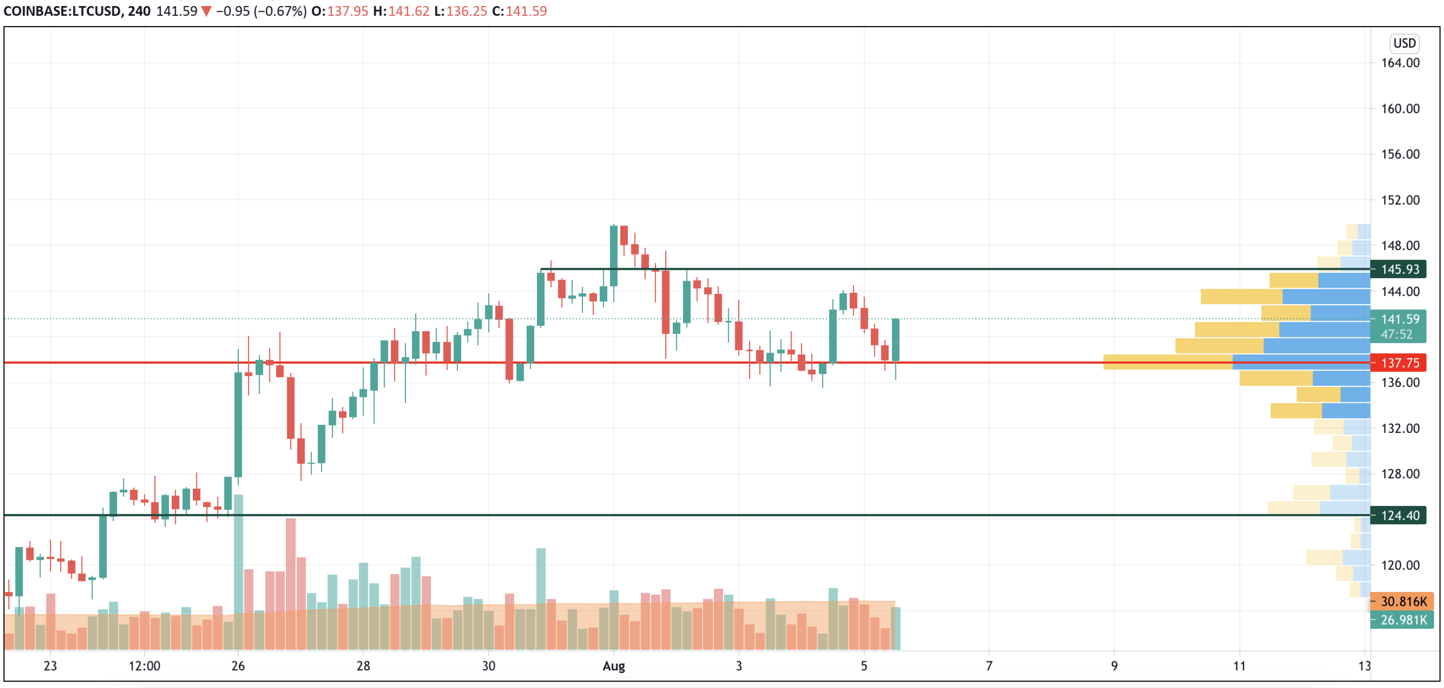 LTC/USD chart by TradingView