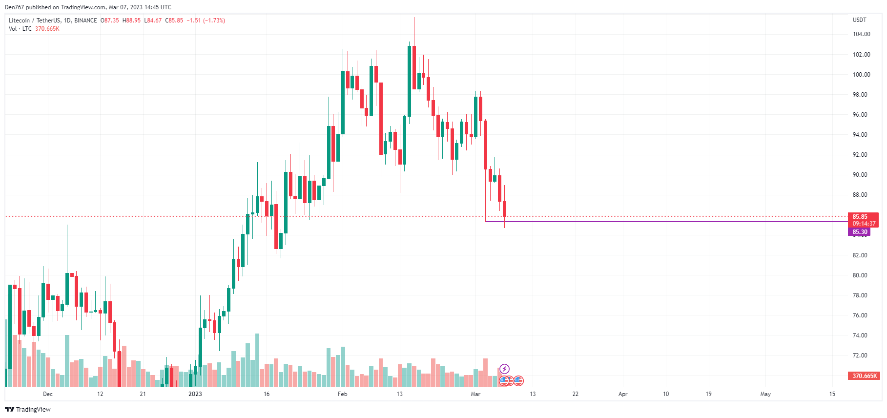 LTC/USD-diagram av TradingView