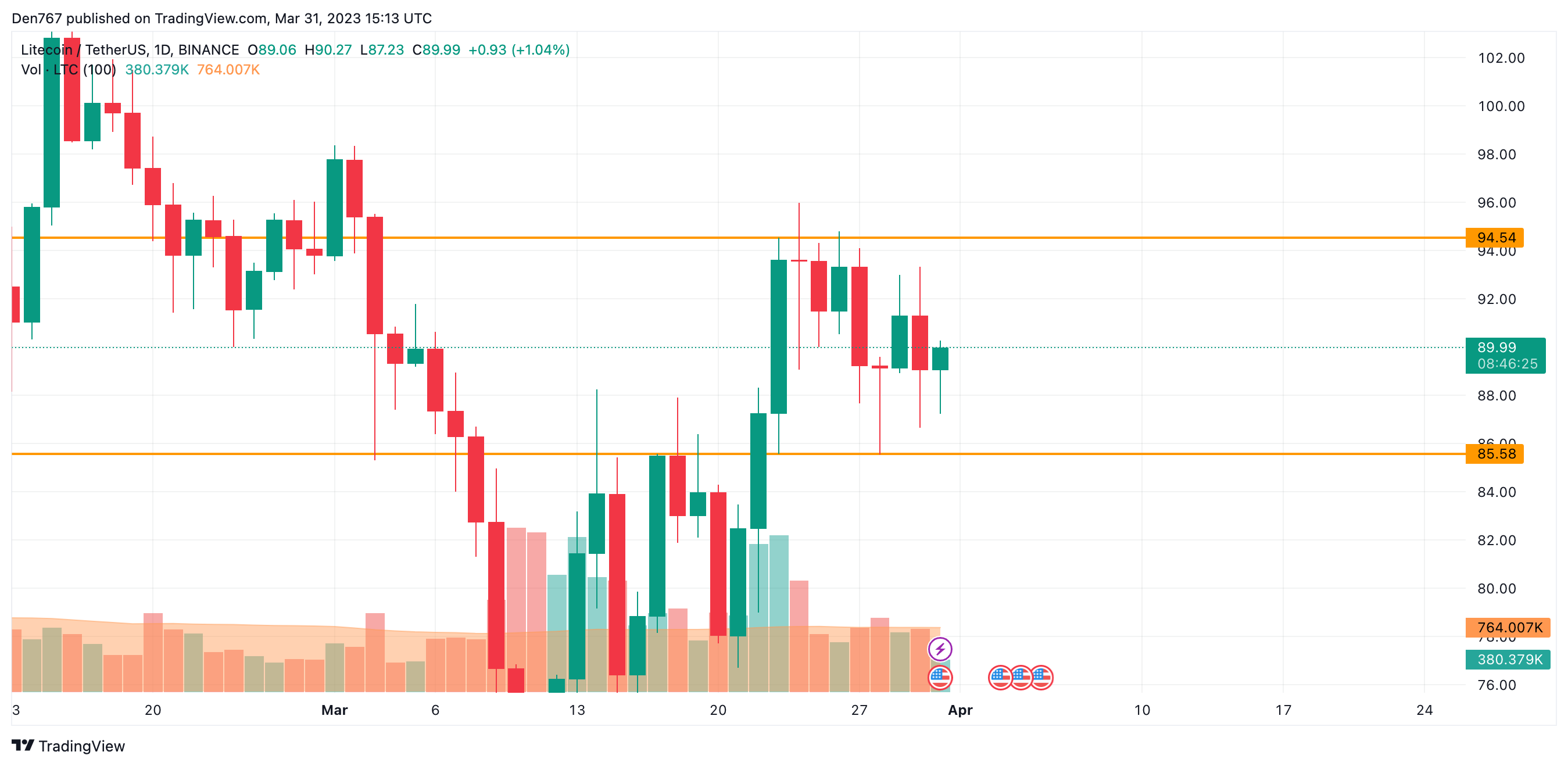 LTC/USD chart by TradingView