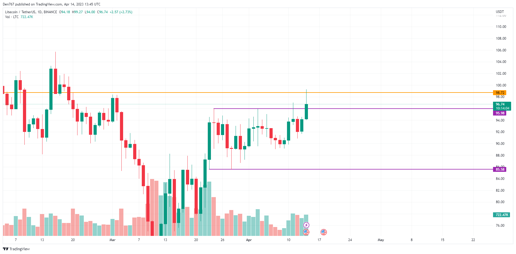 LTC/USD chart byTradingView