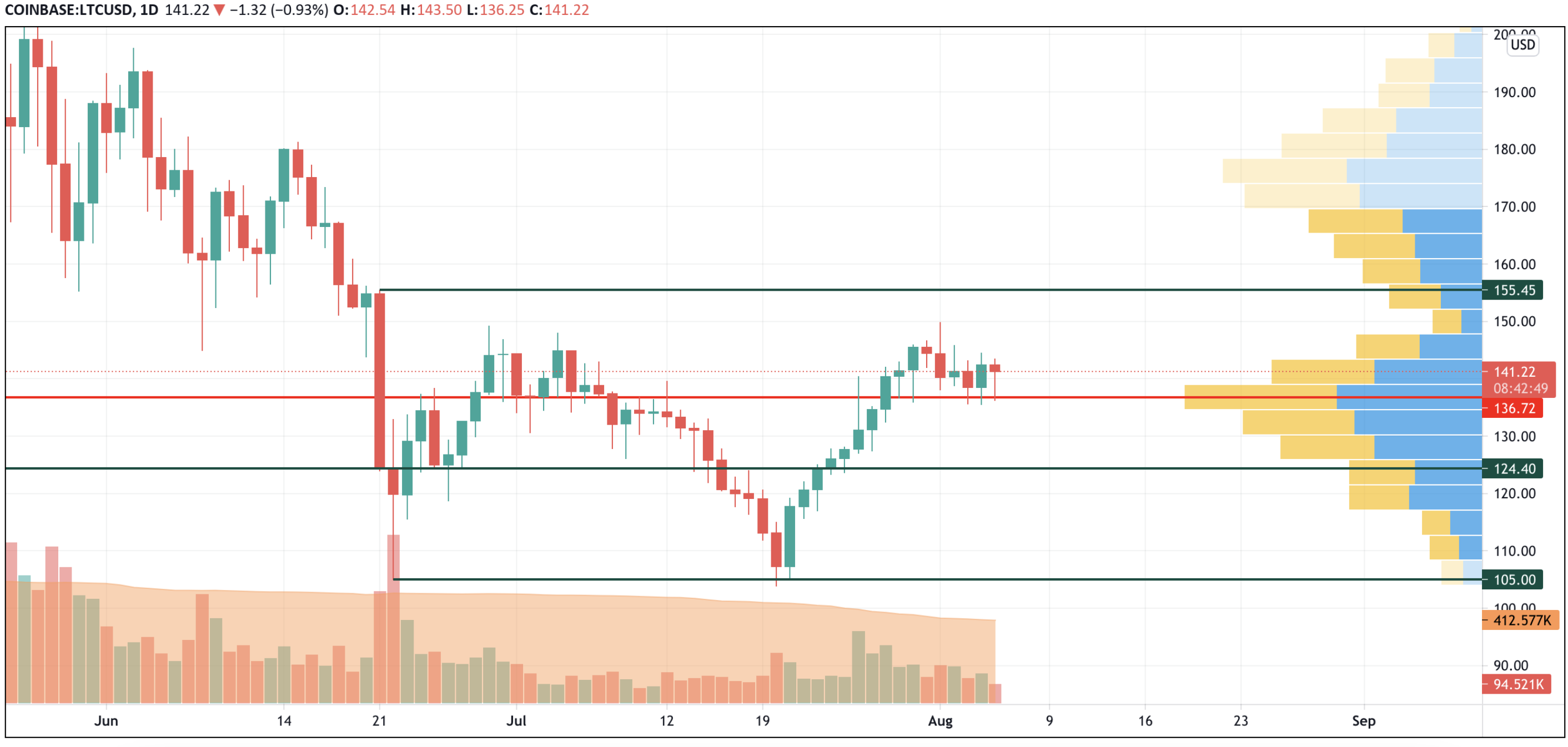 LTC/USD chart by TradingView