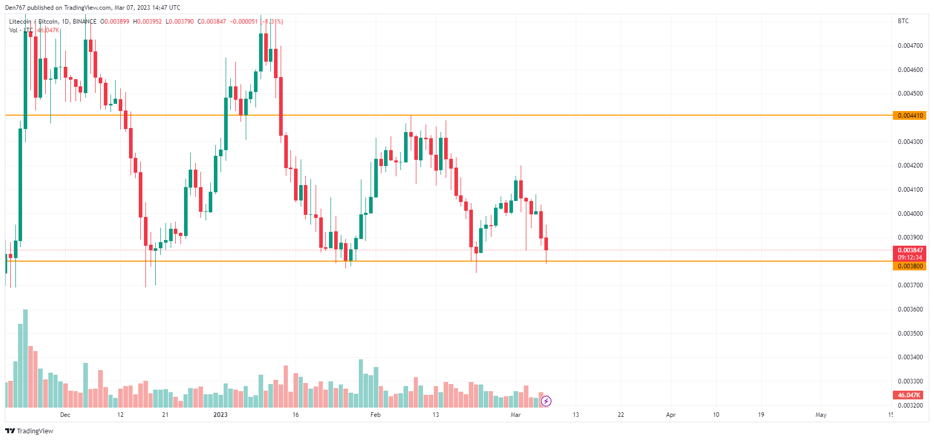 TradingView'i LTC/BTC diagramm