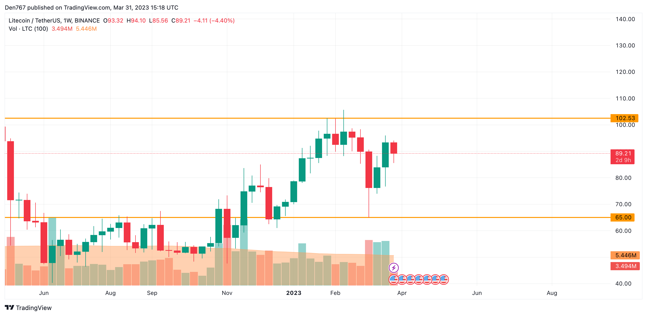 LTC/USD chart by TradingView