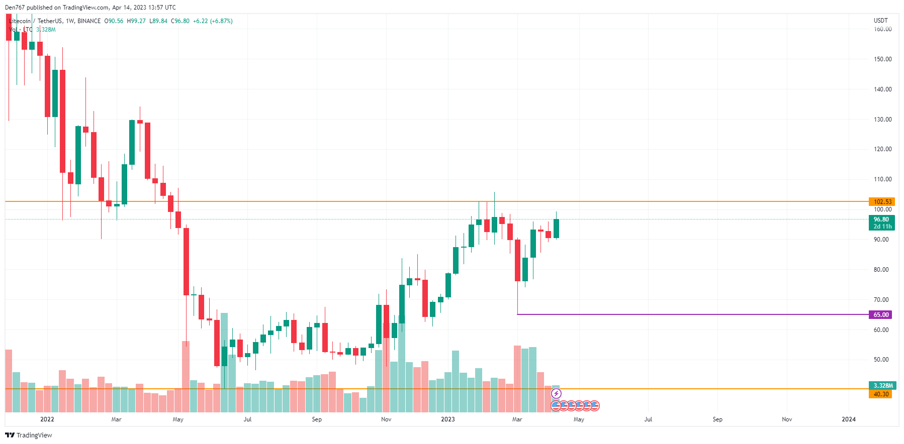 LTC/USD chart byTradingView