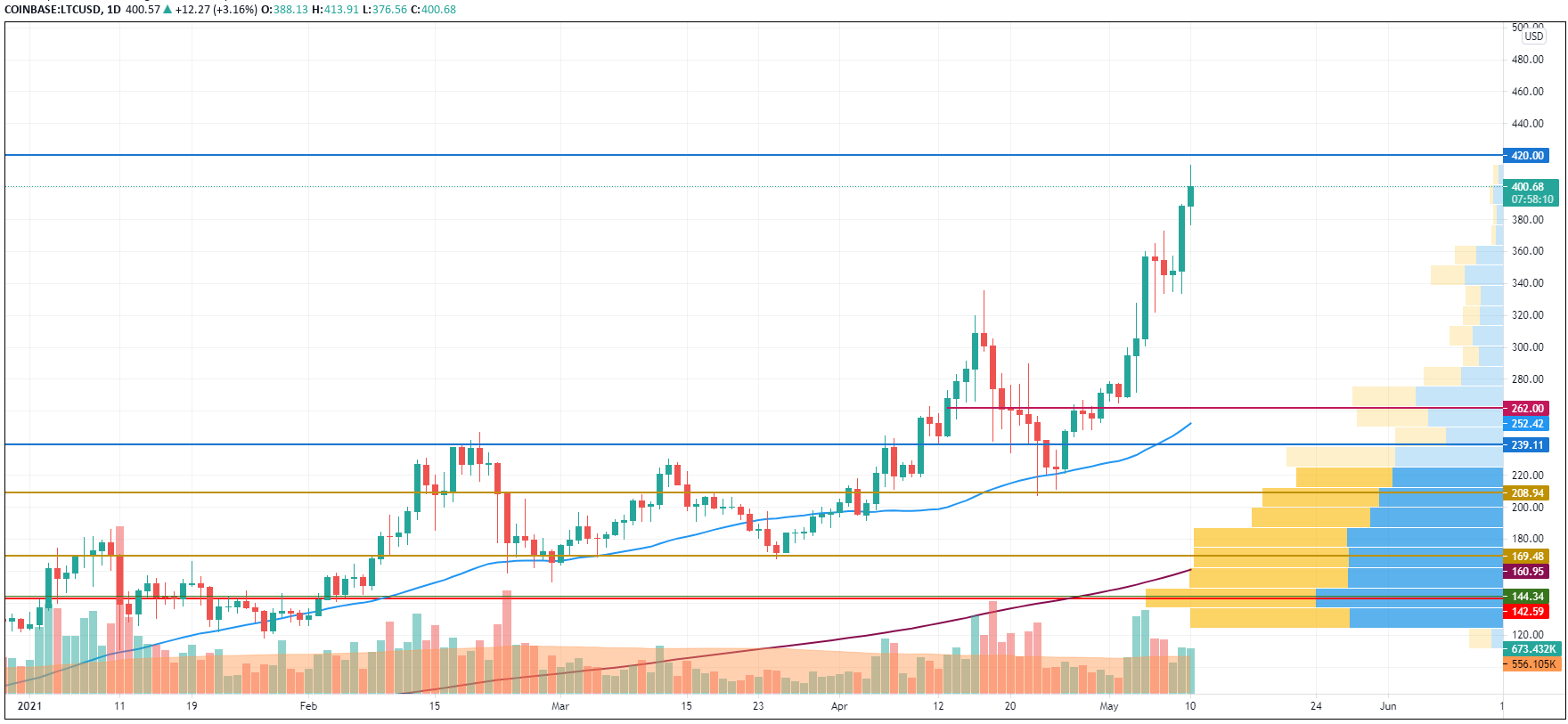 LTC/USD chart by TradingView