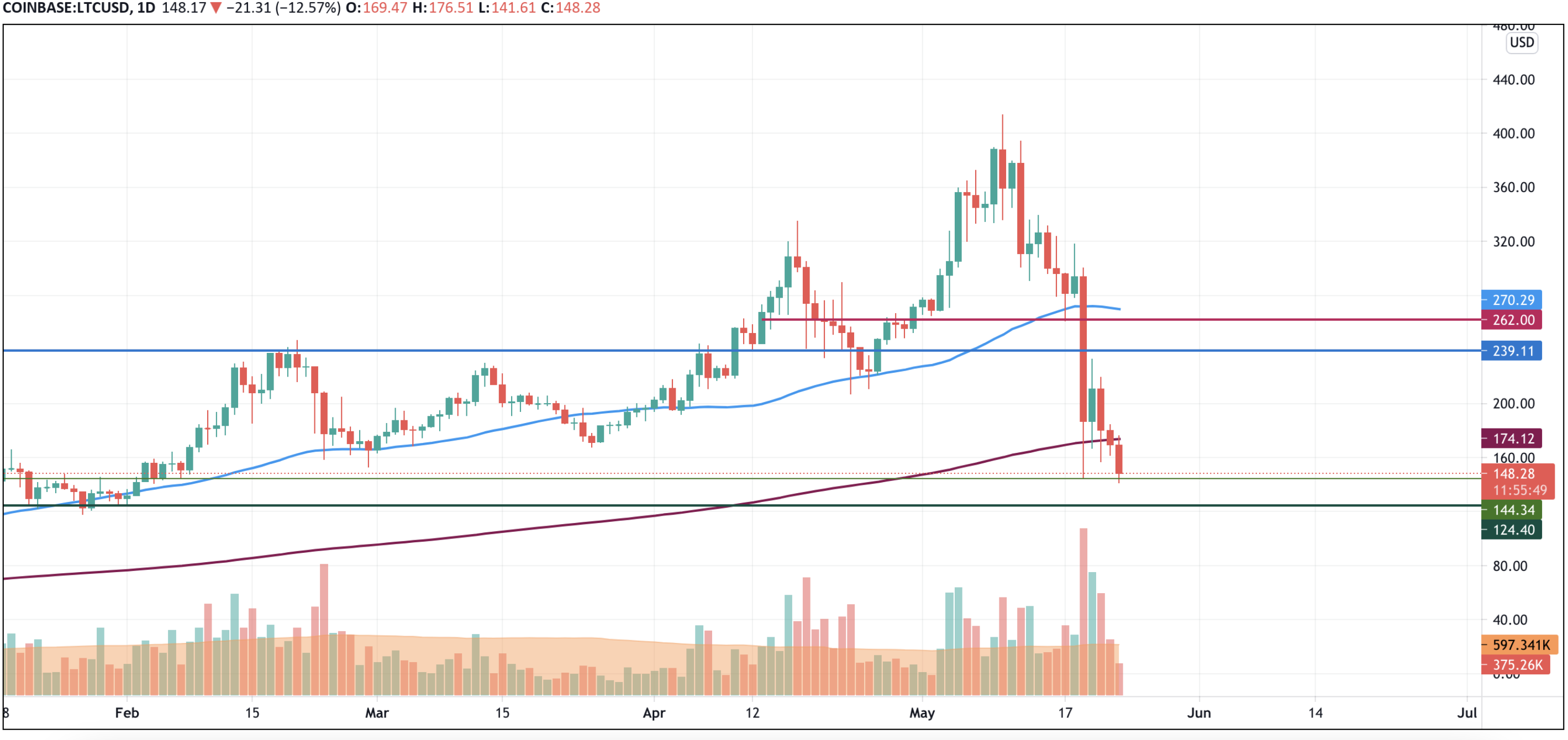 LTC/USD chart by TradingView