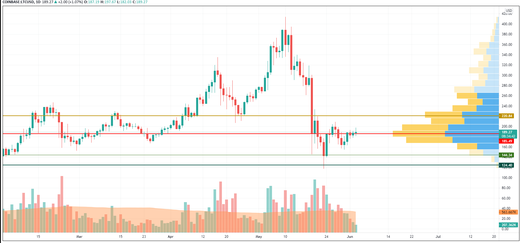 LTC/USD chart byTradingView