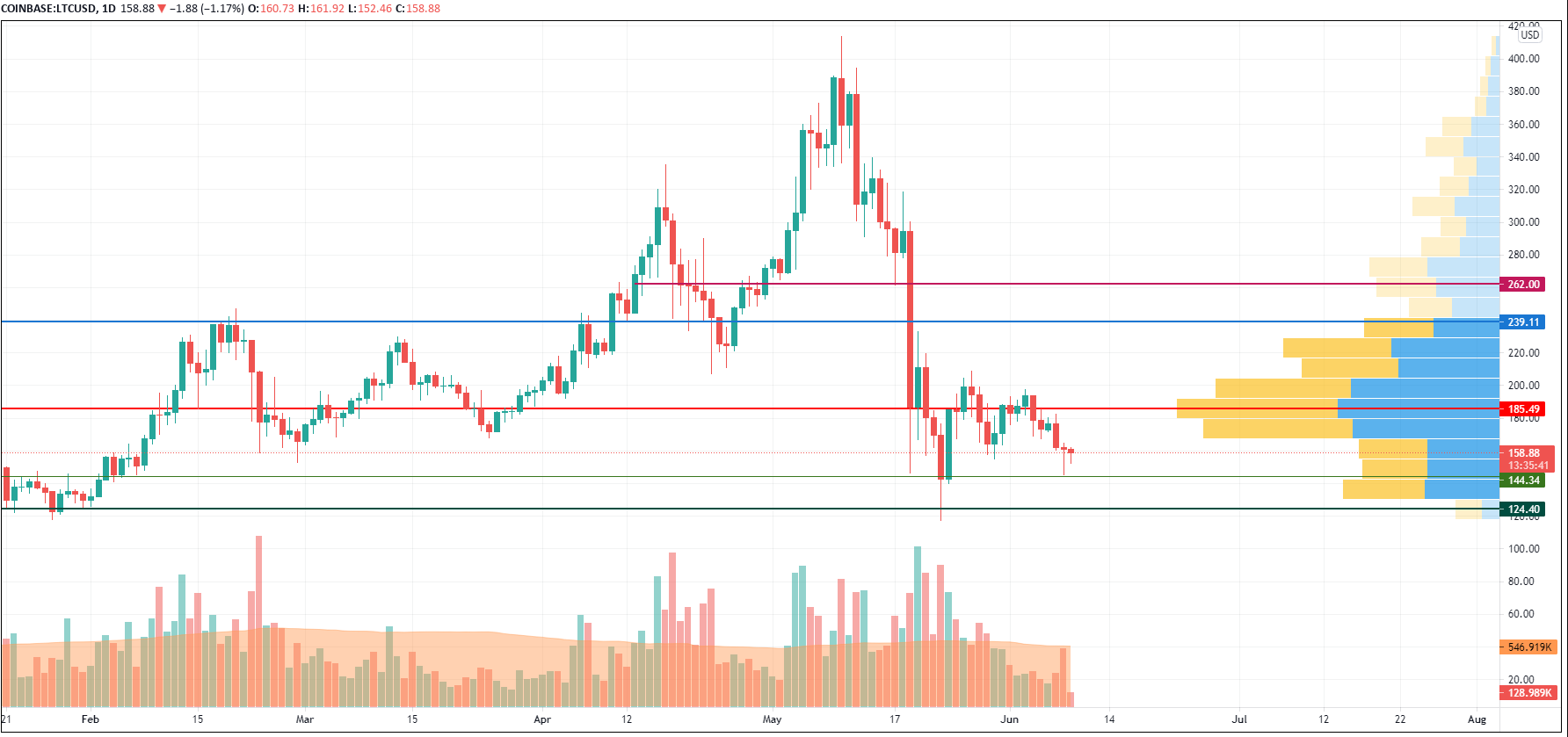 LTC/USD chart by TradingView