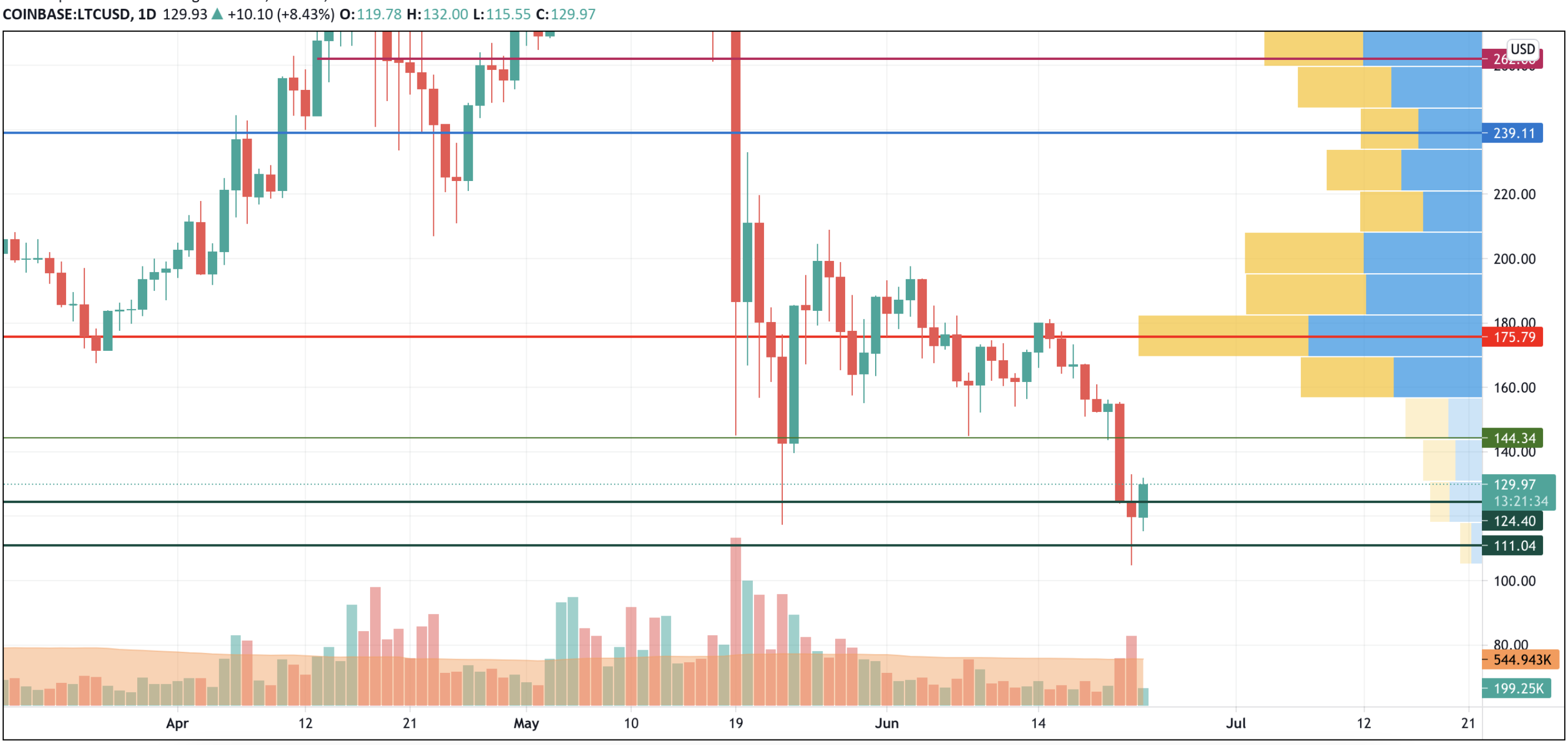 LTC/USD chart by TradingView