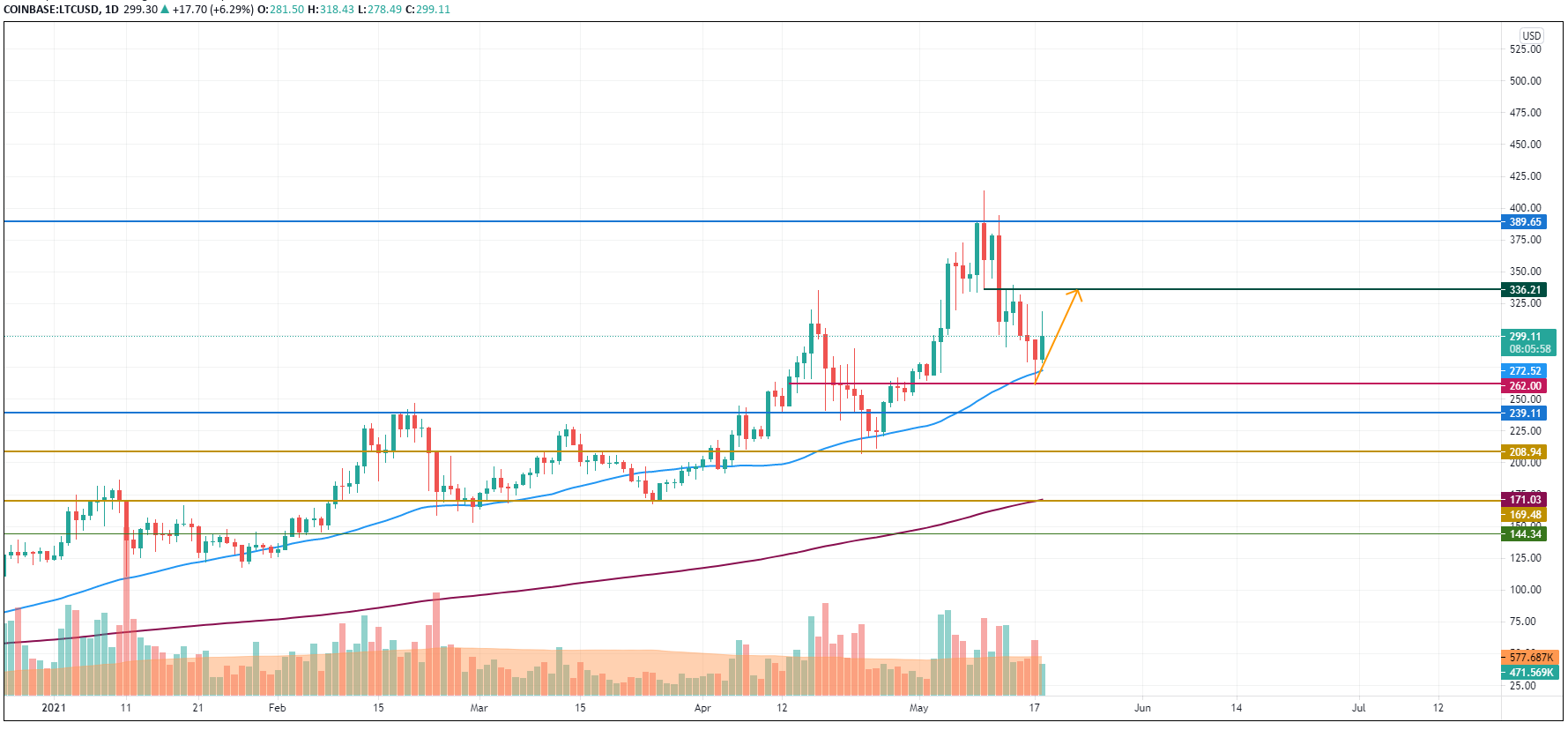 LTC/USD chart by TradingView