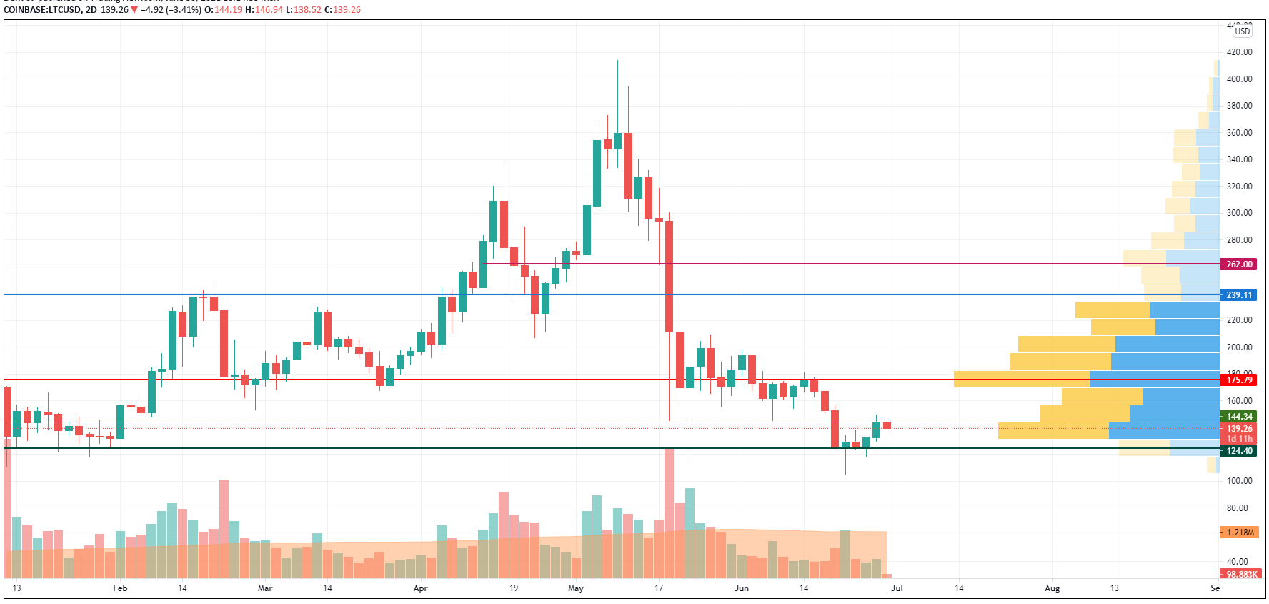 LTC/USD chart by TradingView