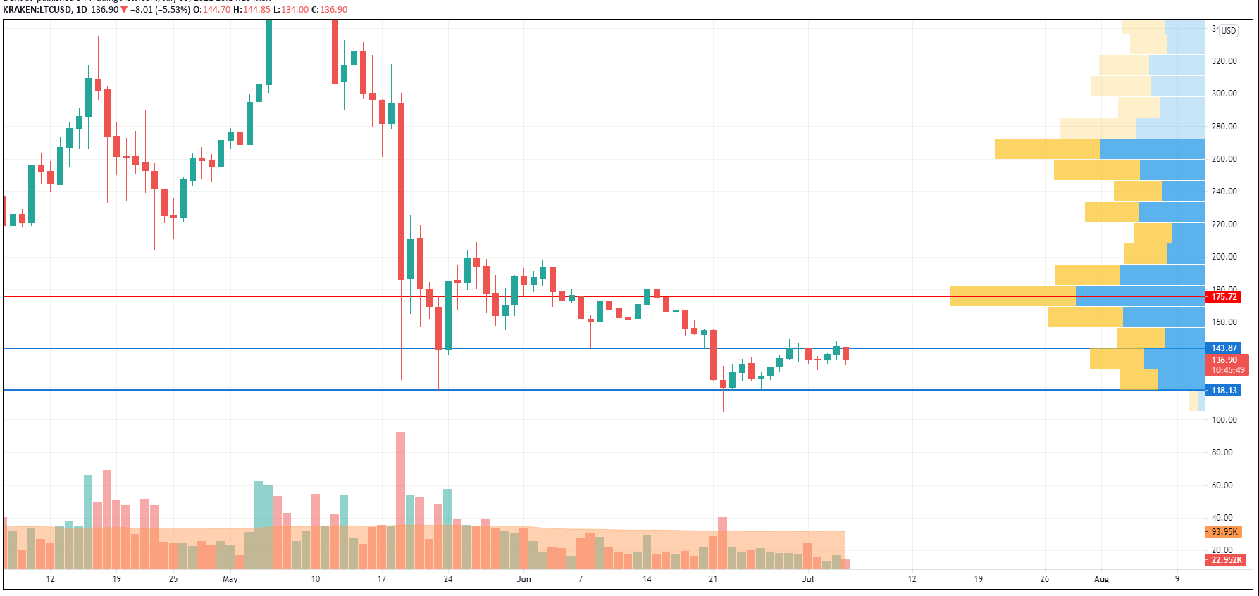 LTC/USD chart byTradingView