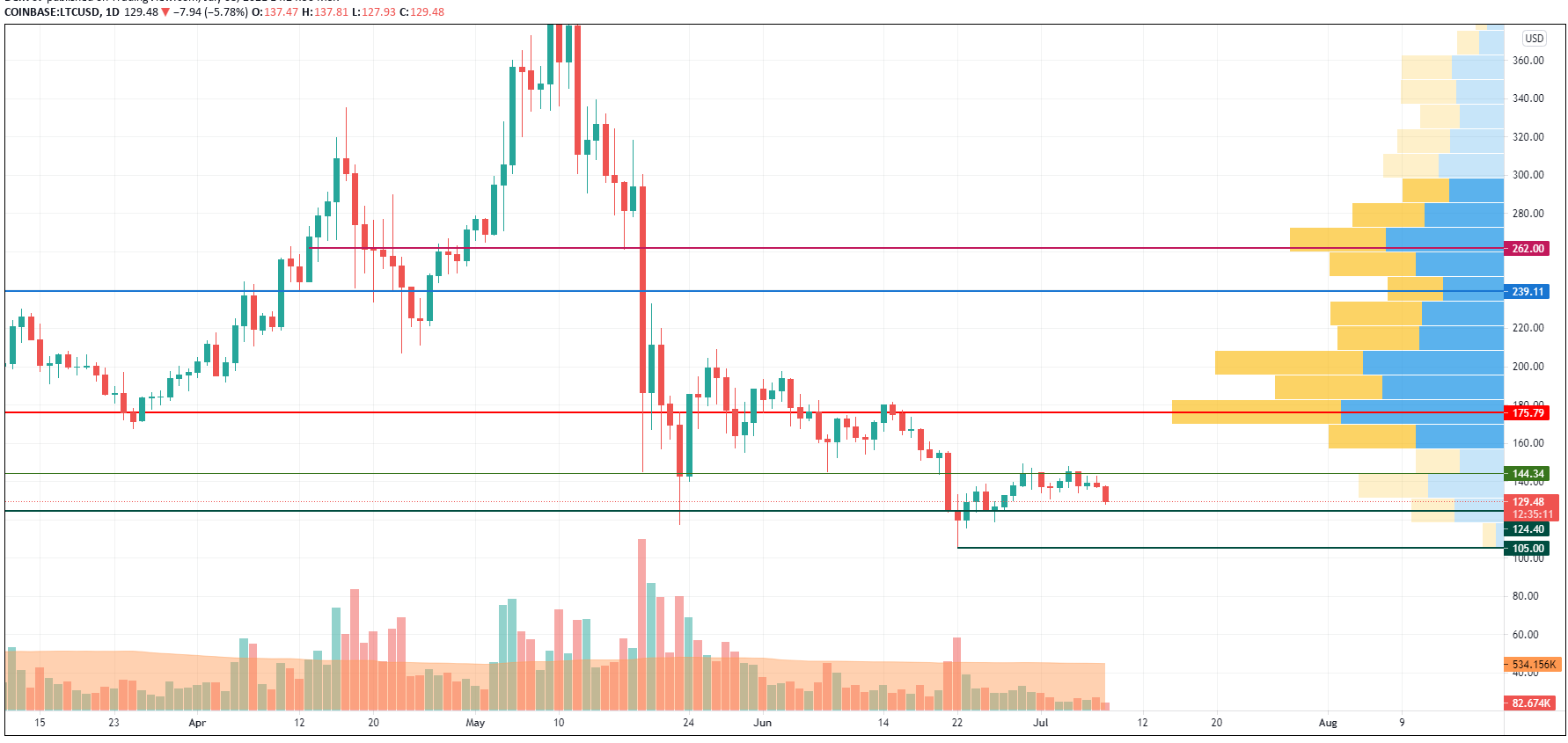 LTC/USD chart by TradingView