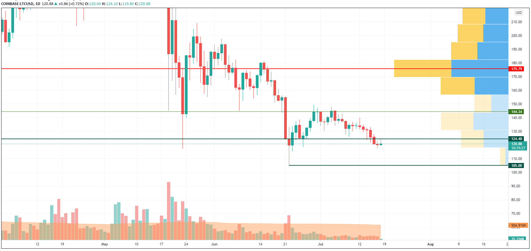 LTC/USD chart byTradingView