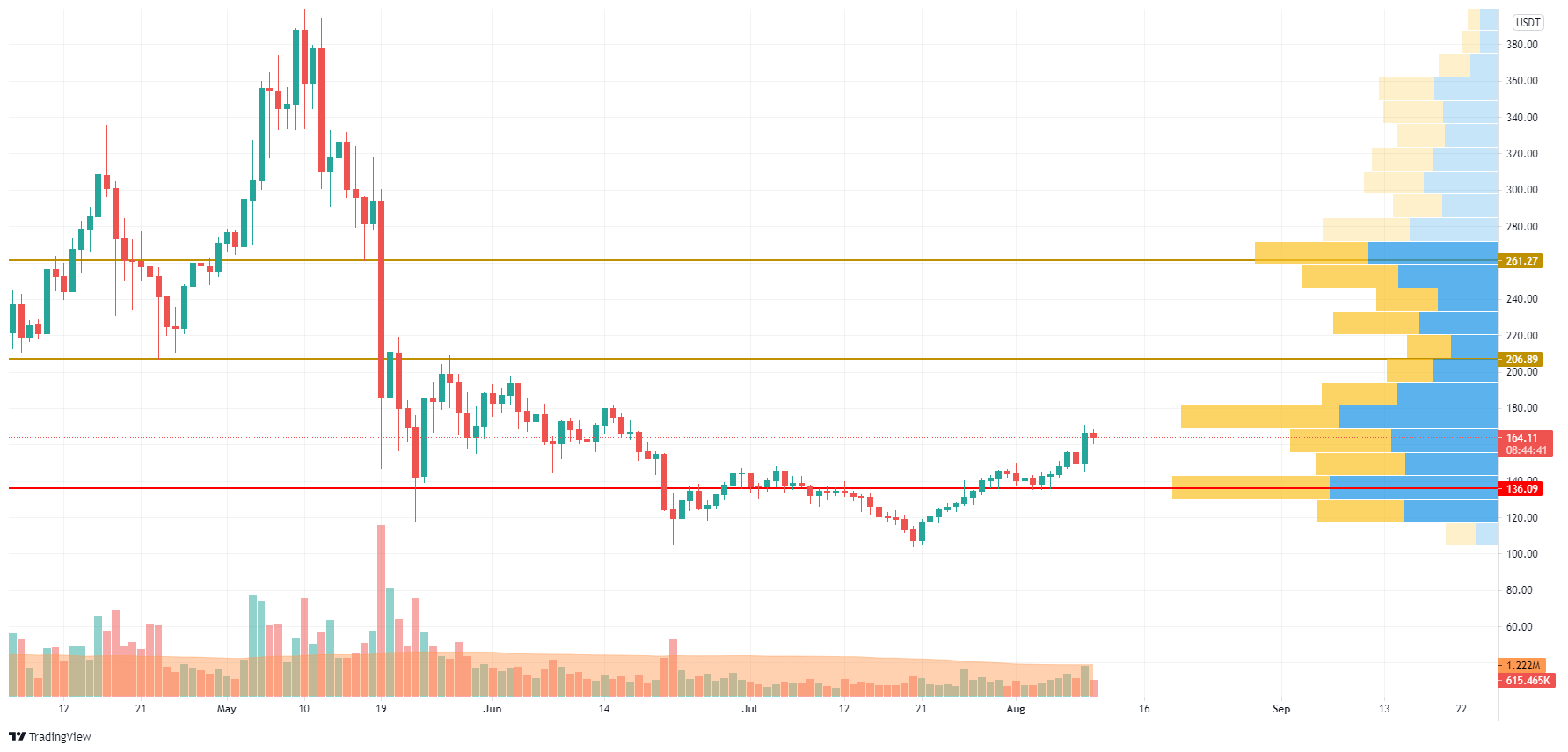 LTC/USD chart by TradingView