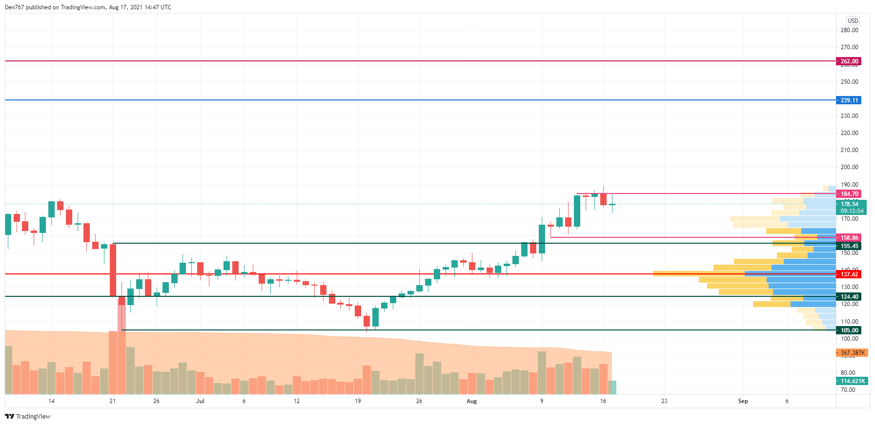 LTC/USD chart by TradingView