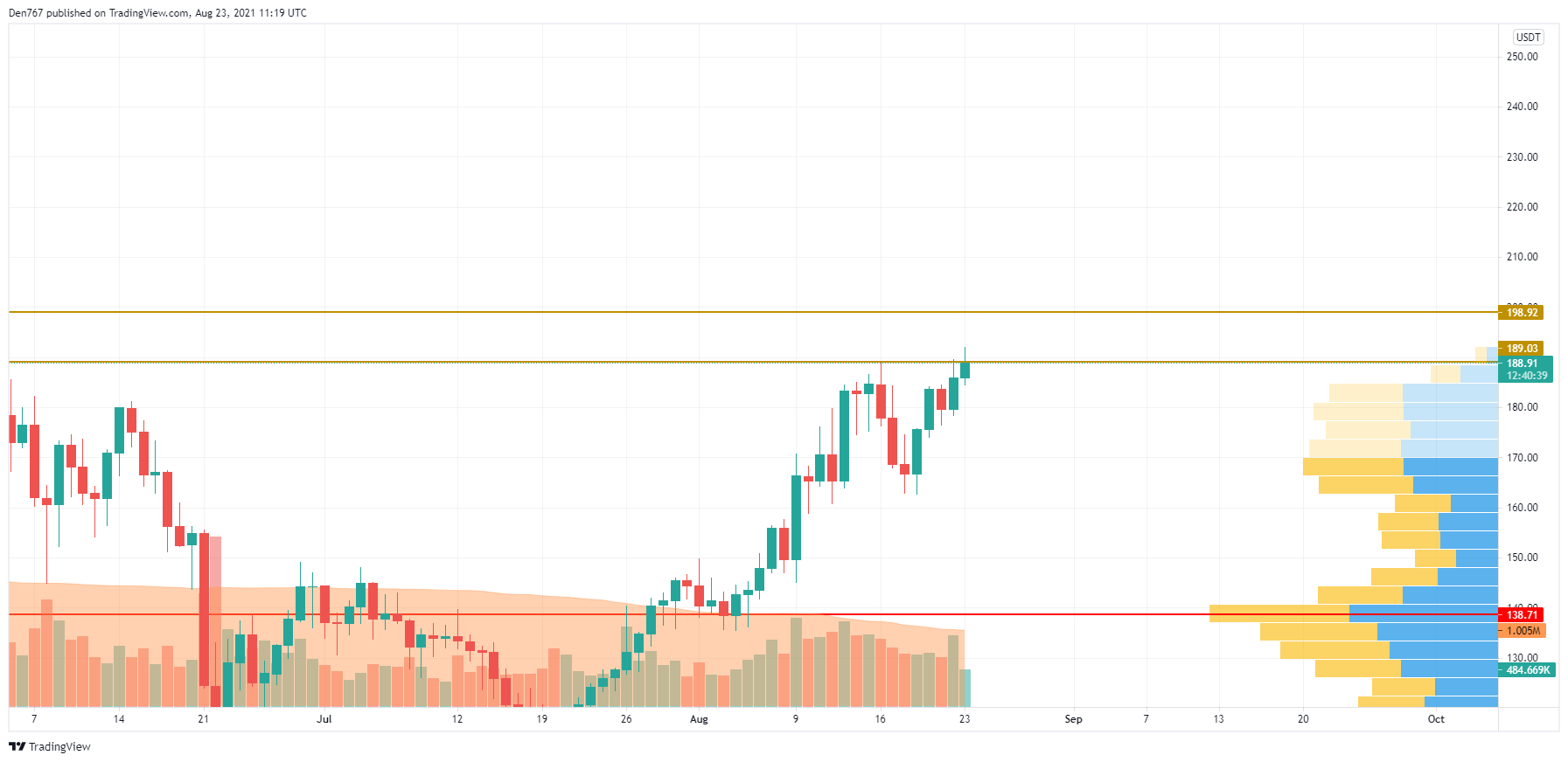 LTC/USD chart by TradingView