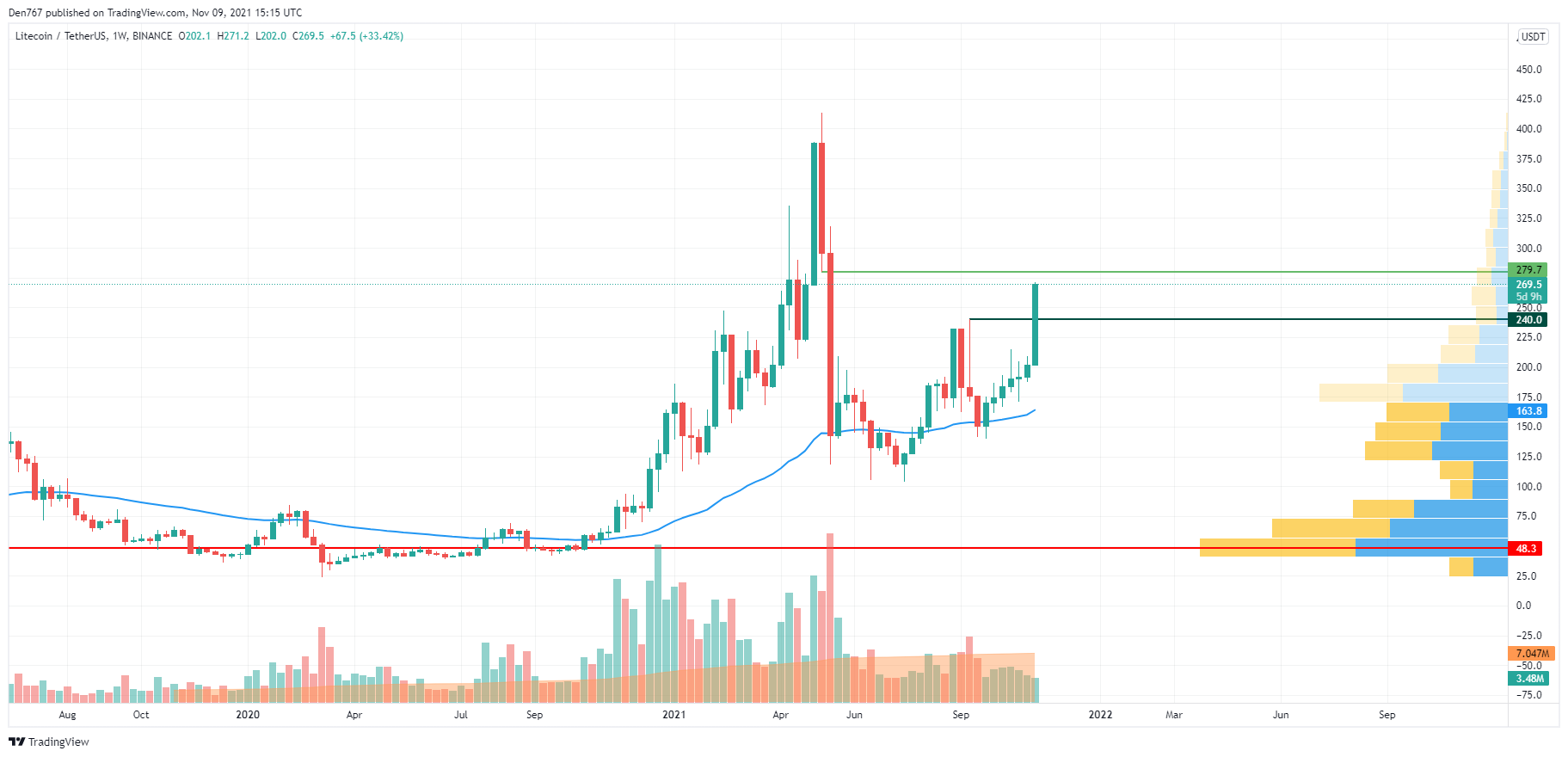 LTC/USD chart by TradingView