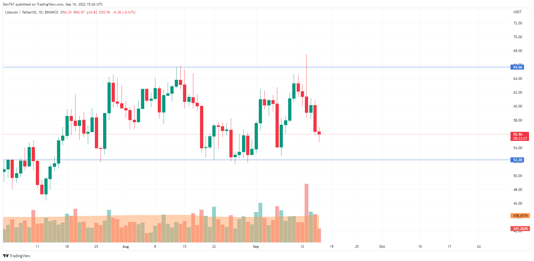 Табела LTC / USD според TradingView