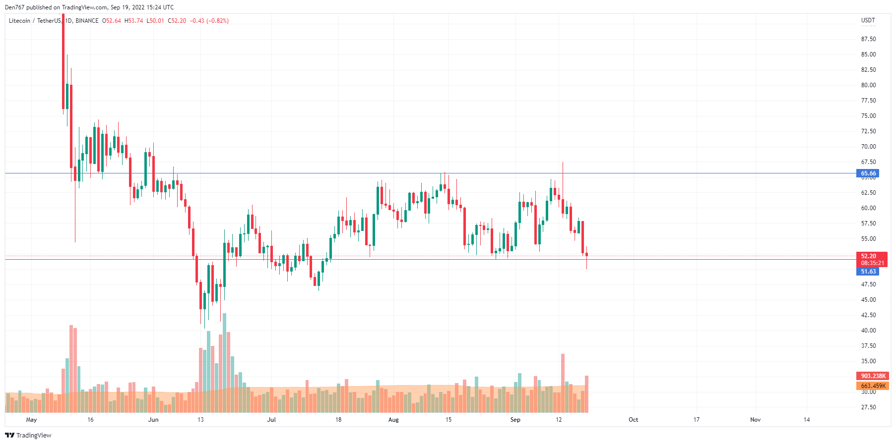 Gráfico LTC / USD por TradingView