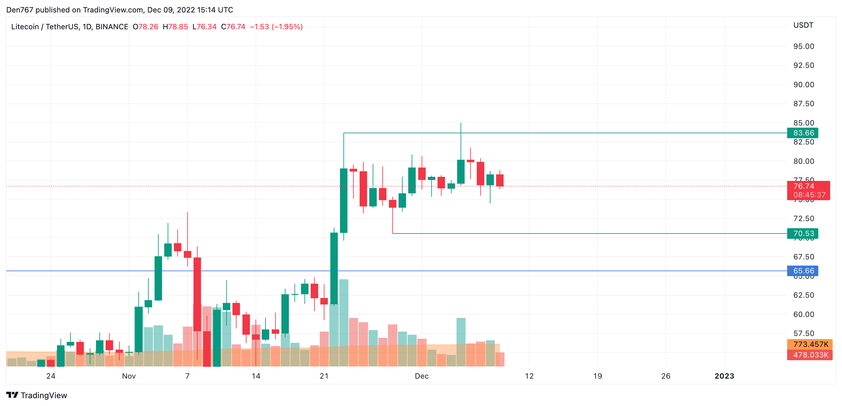 TradingViewによるLTC / USDチャート