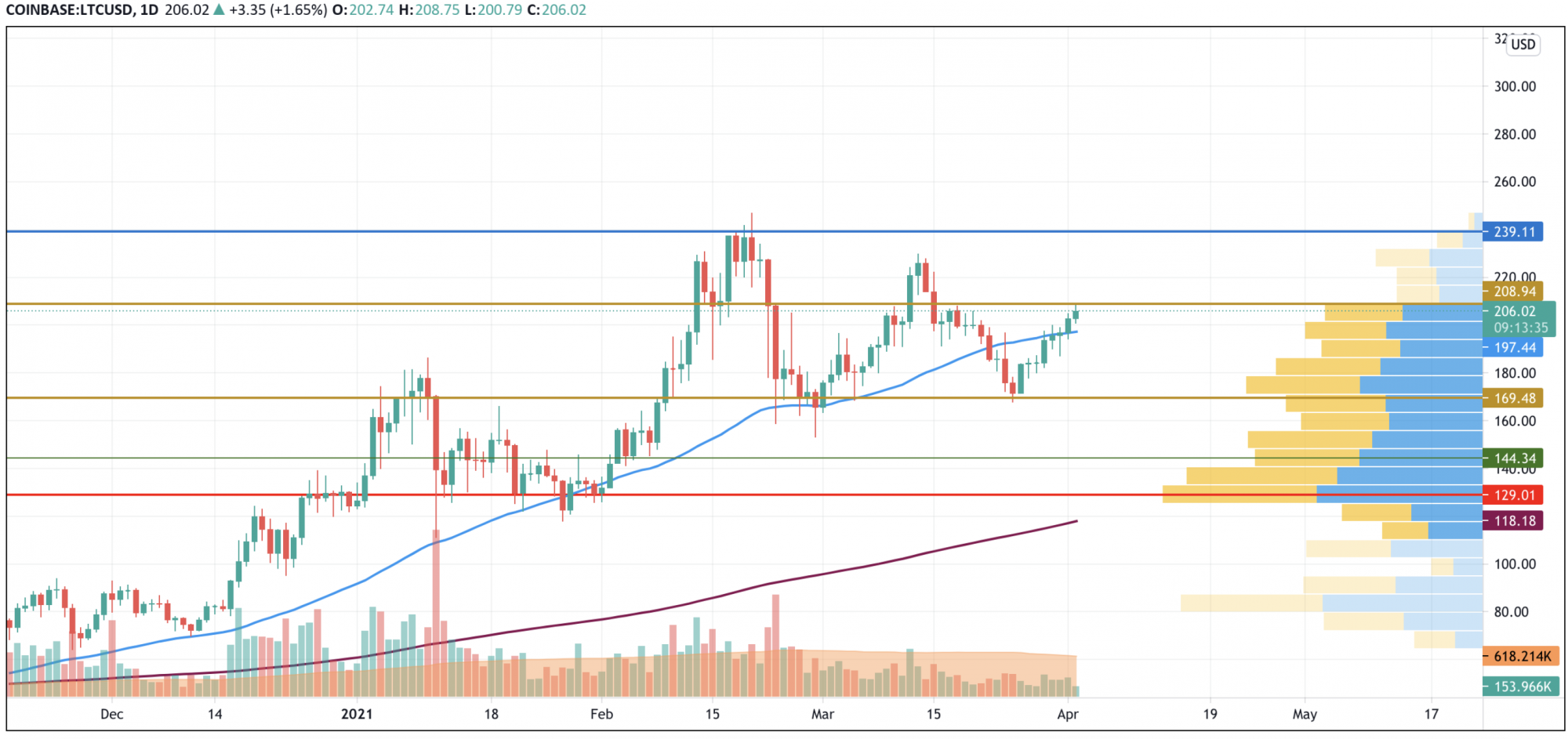 Grafico LTC / USD di TradingView