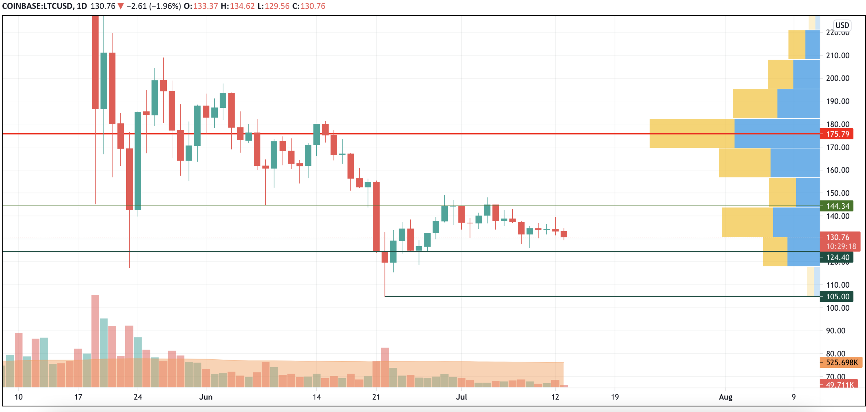 LTC/USD chart by TradingView