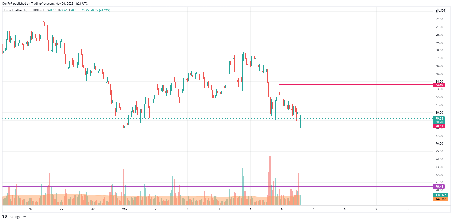 LUNA/USD chart by TradingView