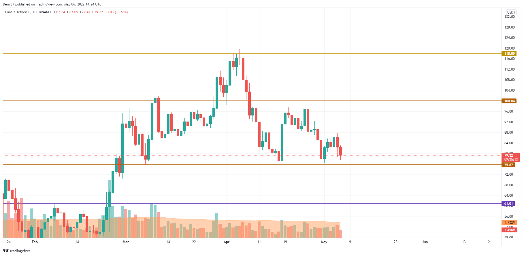 LUNA/USD chart by TradingView