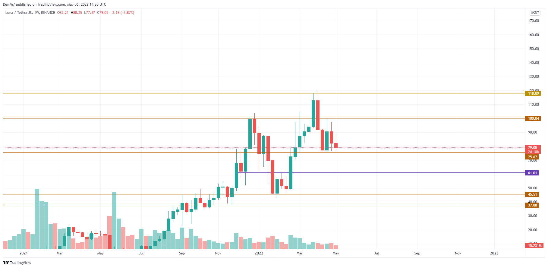 LUNA/USD chart by TradingView