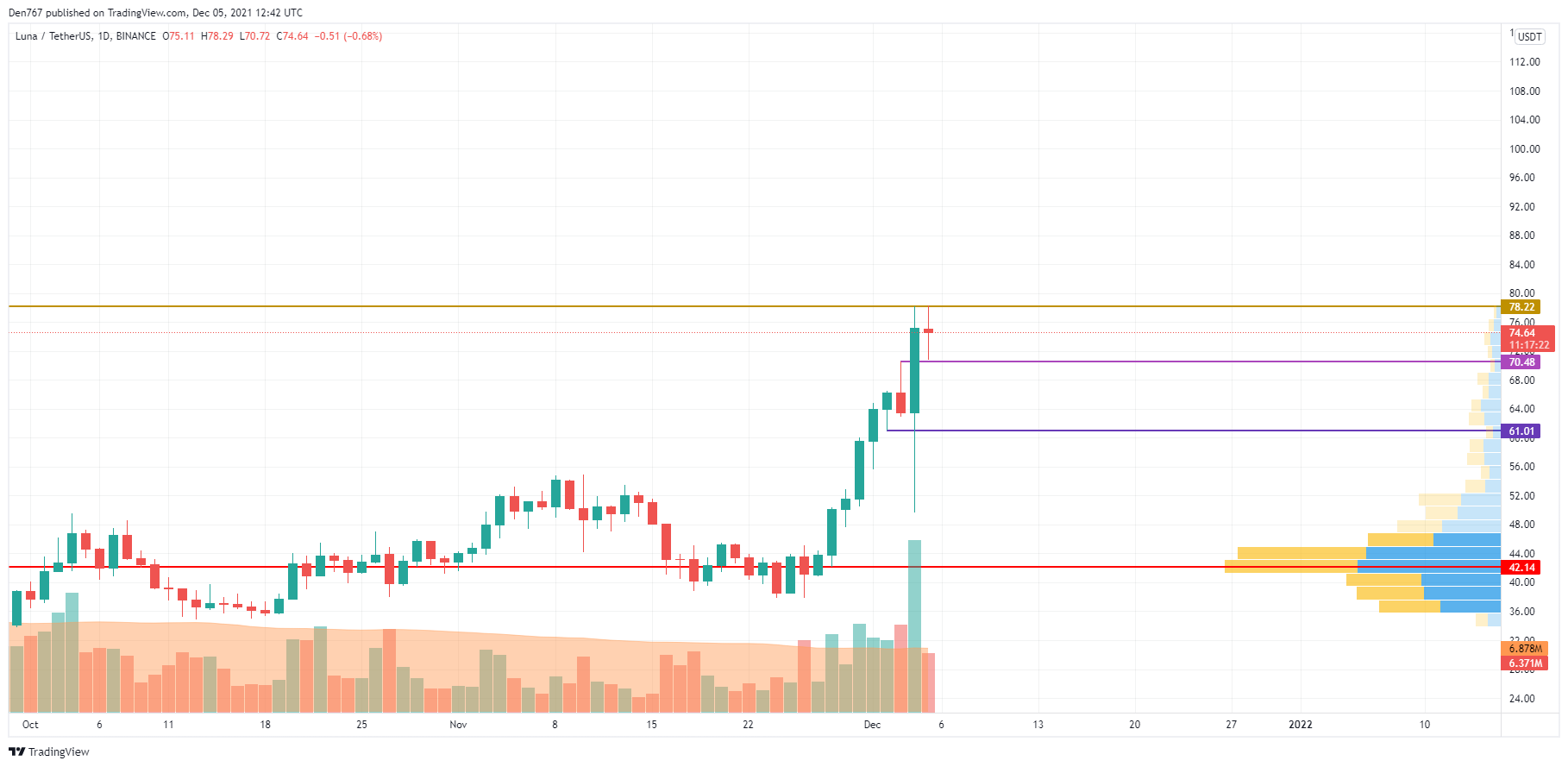 LUNA/USD chart by TradingView