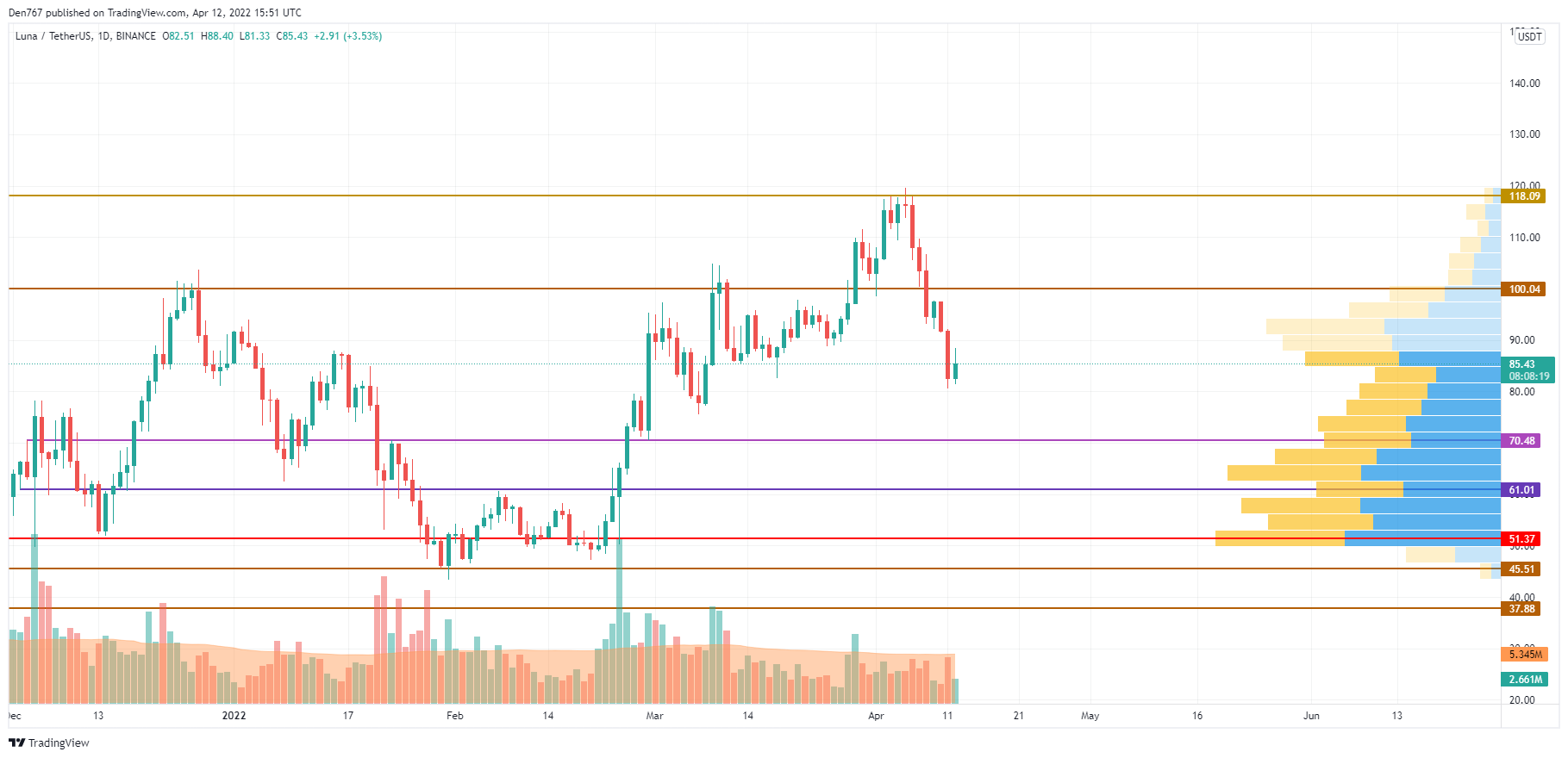 LUNA/USD chart by TradingView 