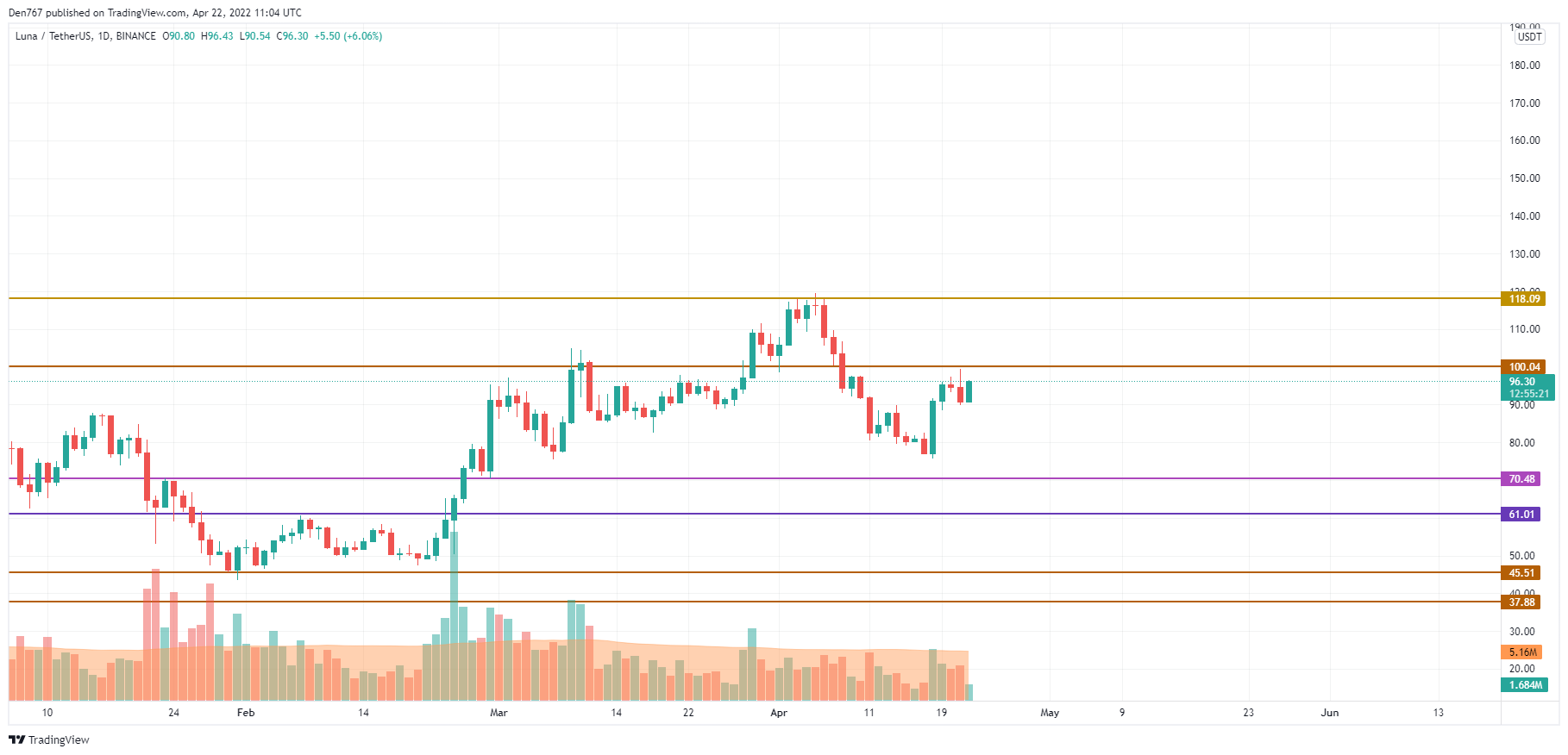 LUNA/USD chart by TradingView