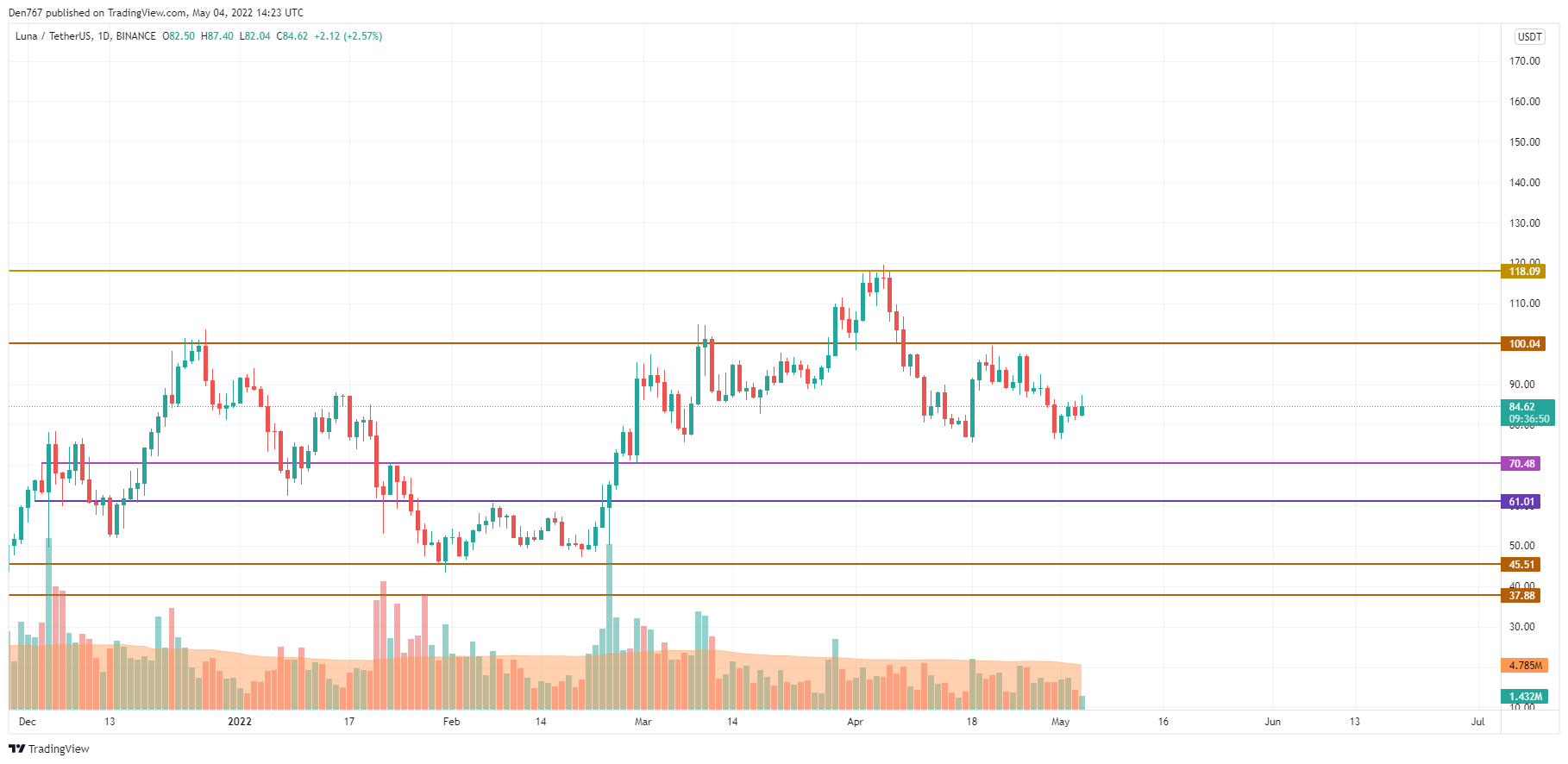 Графік LUNA/USD ад TradingView