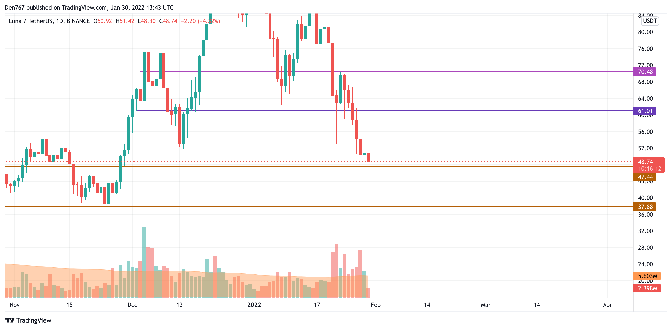 Carta LUNA/USD oleh TradingView