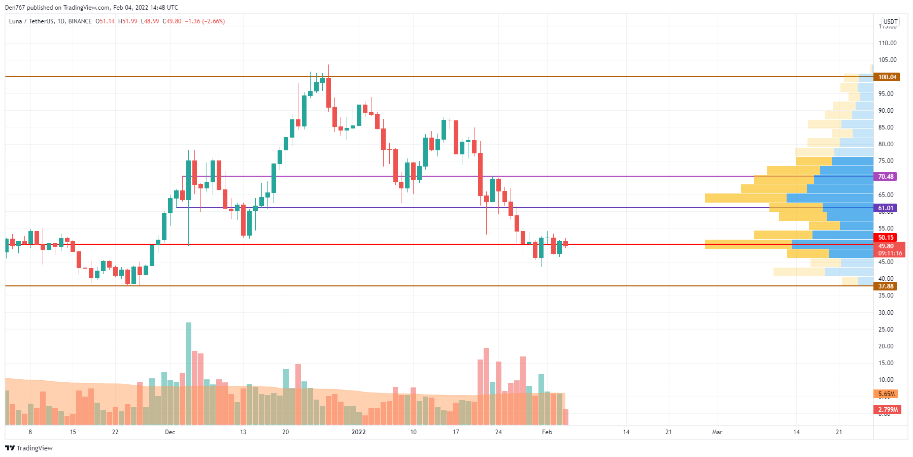 LUNA/USD chart by TradingView 