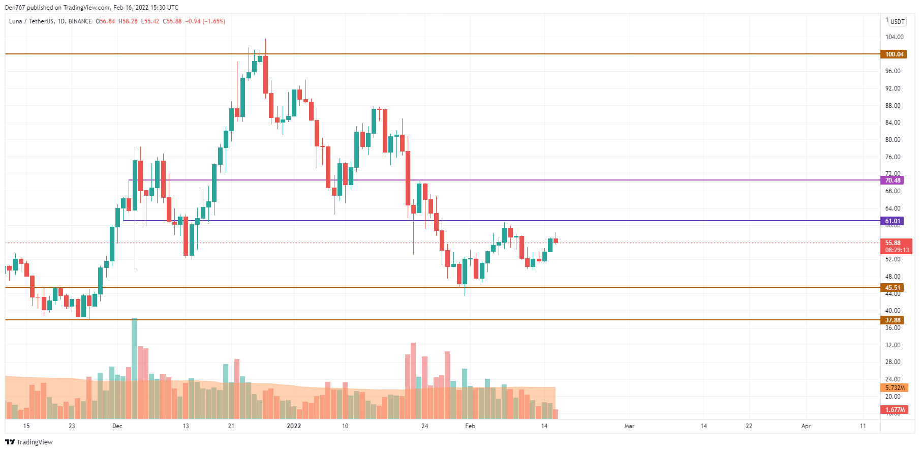 LUNA/USD chart by TradingView