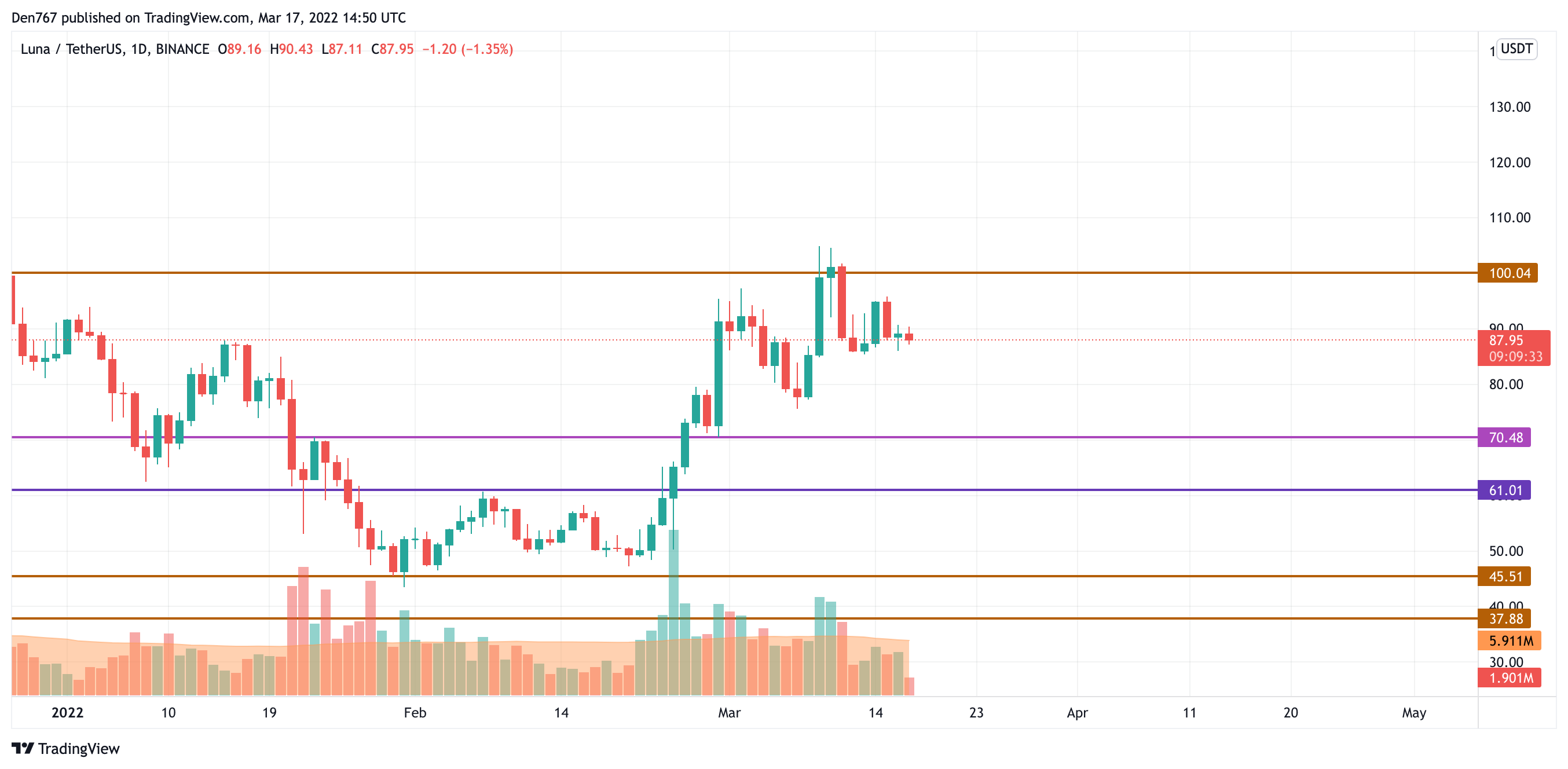 LUNA/USD ຕາຕະລາງໂດຍ TradingView