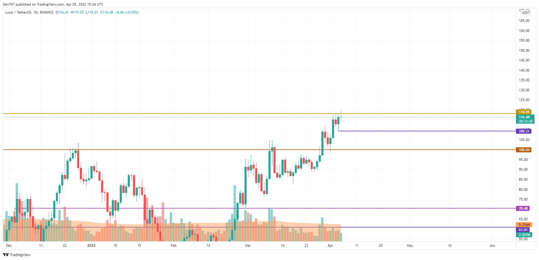 LUNA/USD chart by Trading View