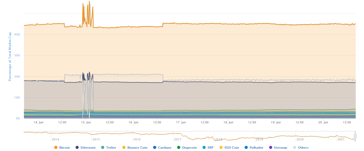 BTC market share