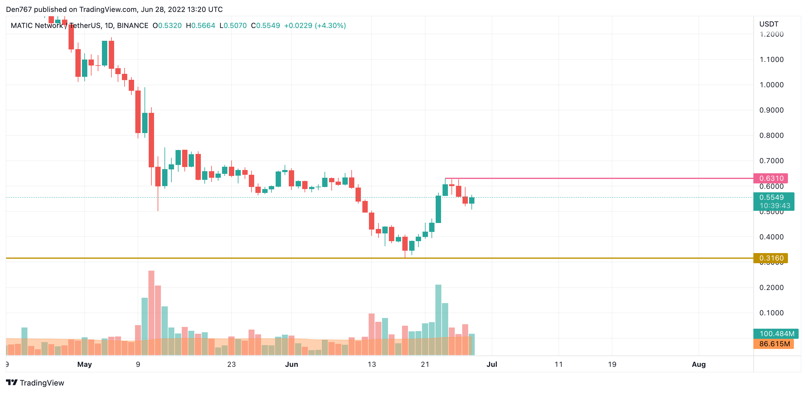 Graf MATIC/USD od TradingView