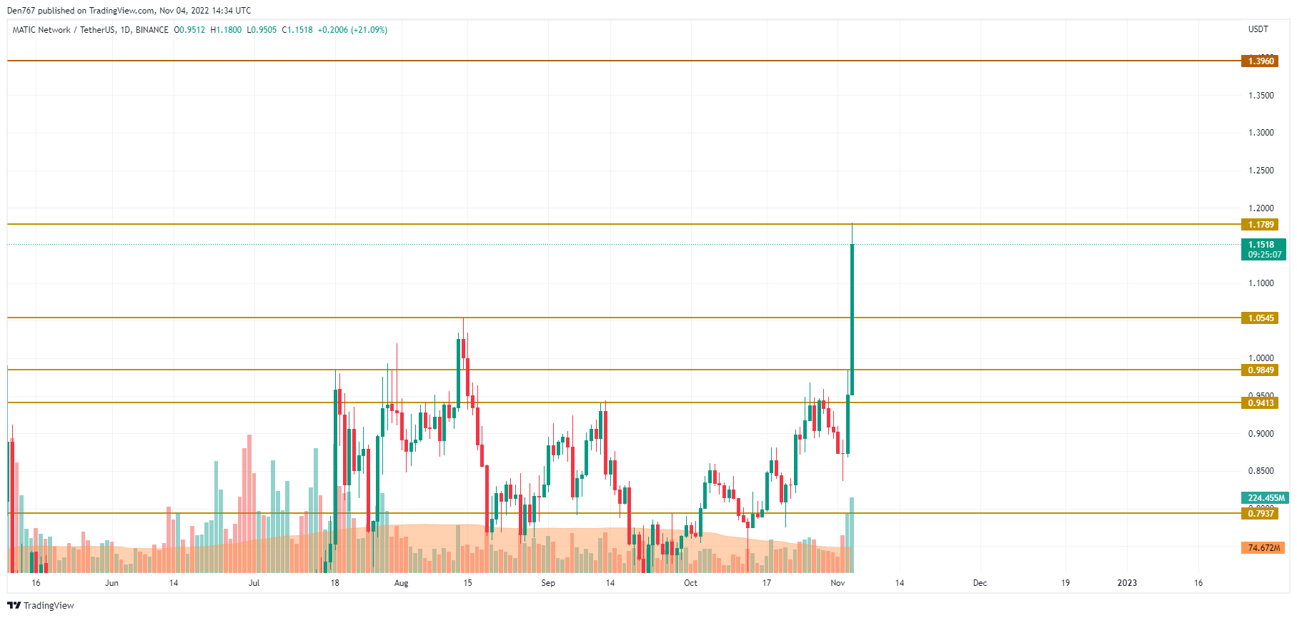 Grafico MATIC/USD di TradingView