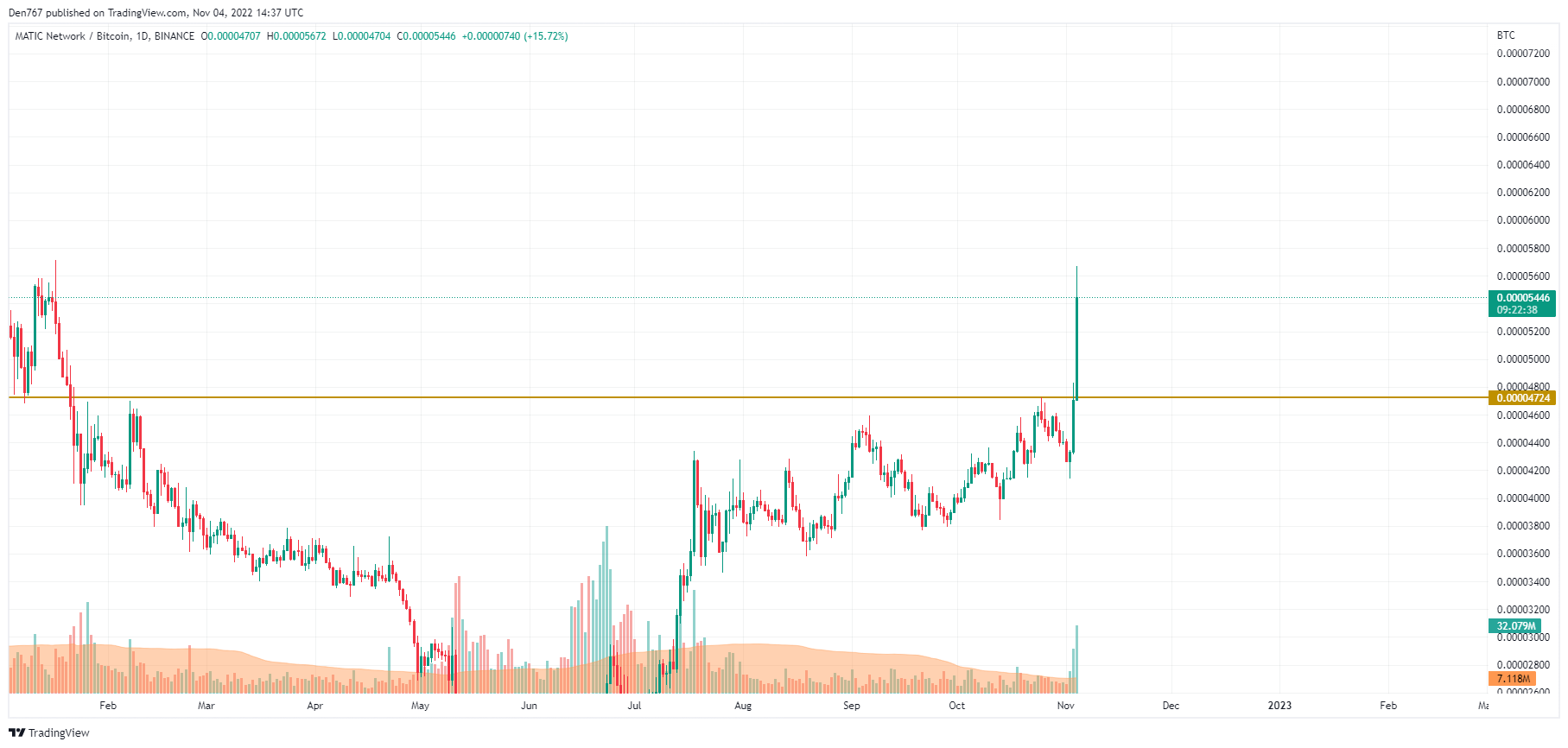 MATIC / BTCchart theo TradingView 