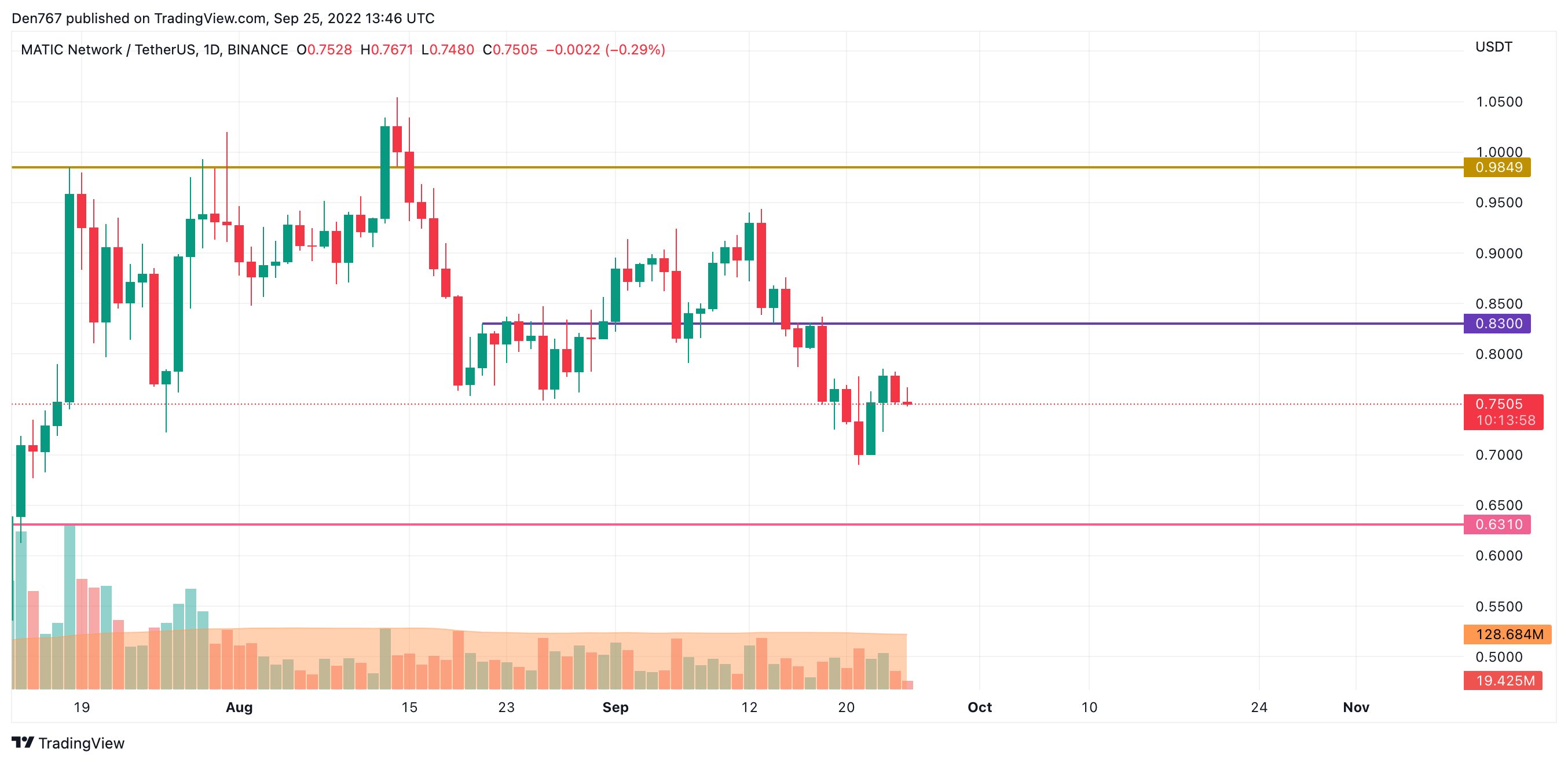 Graf MATIC/USD od TradingView