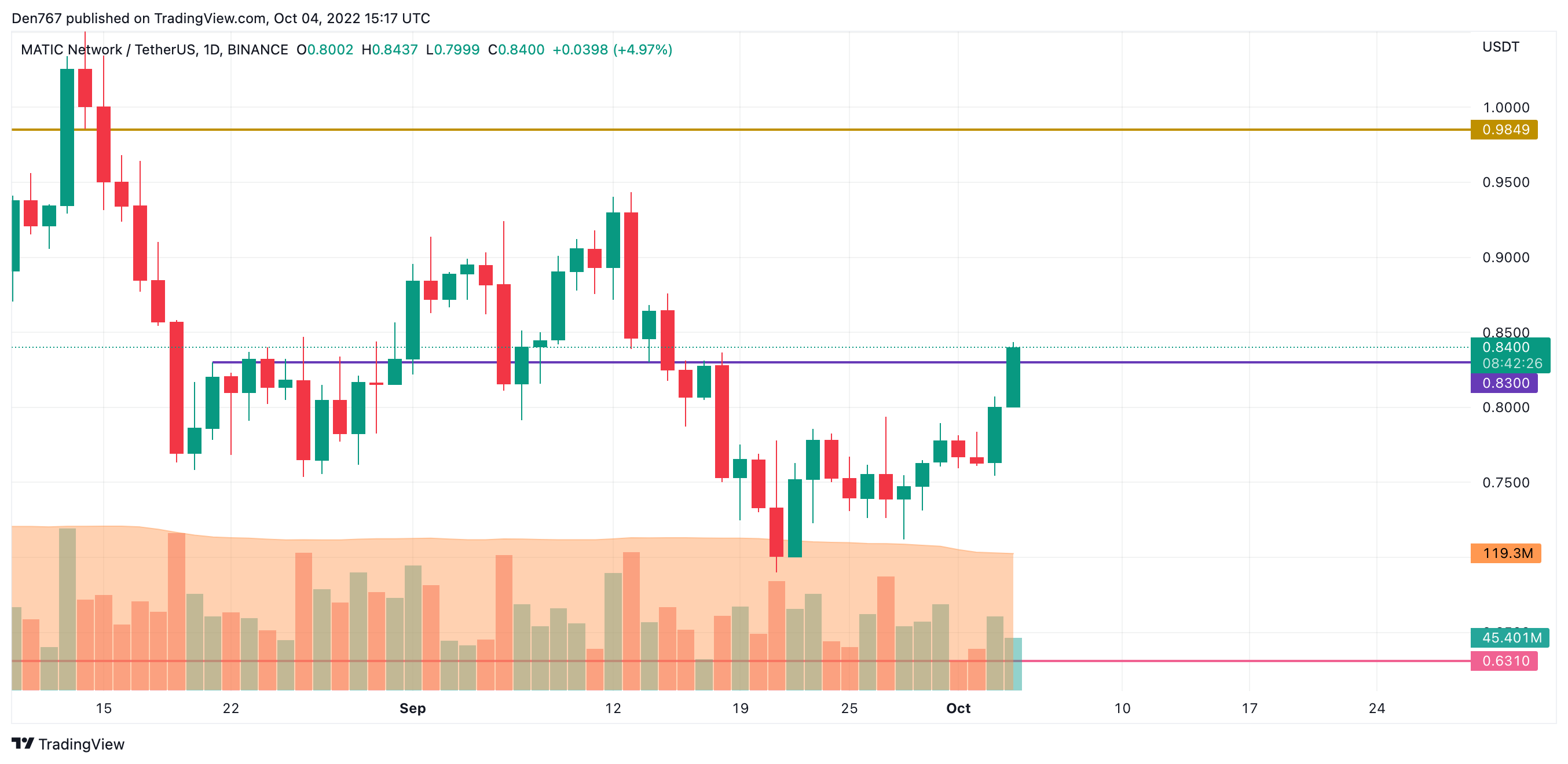 „TradingView“ sukurta MATIC/USD diagrama