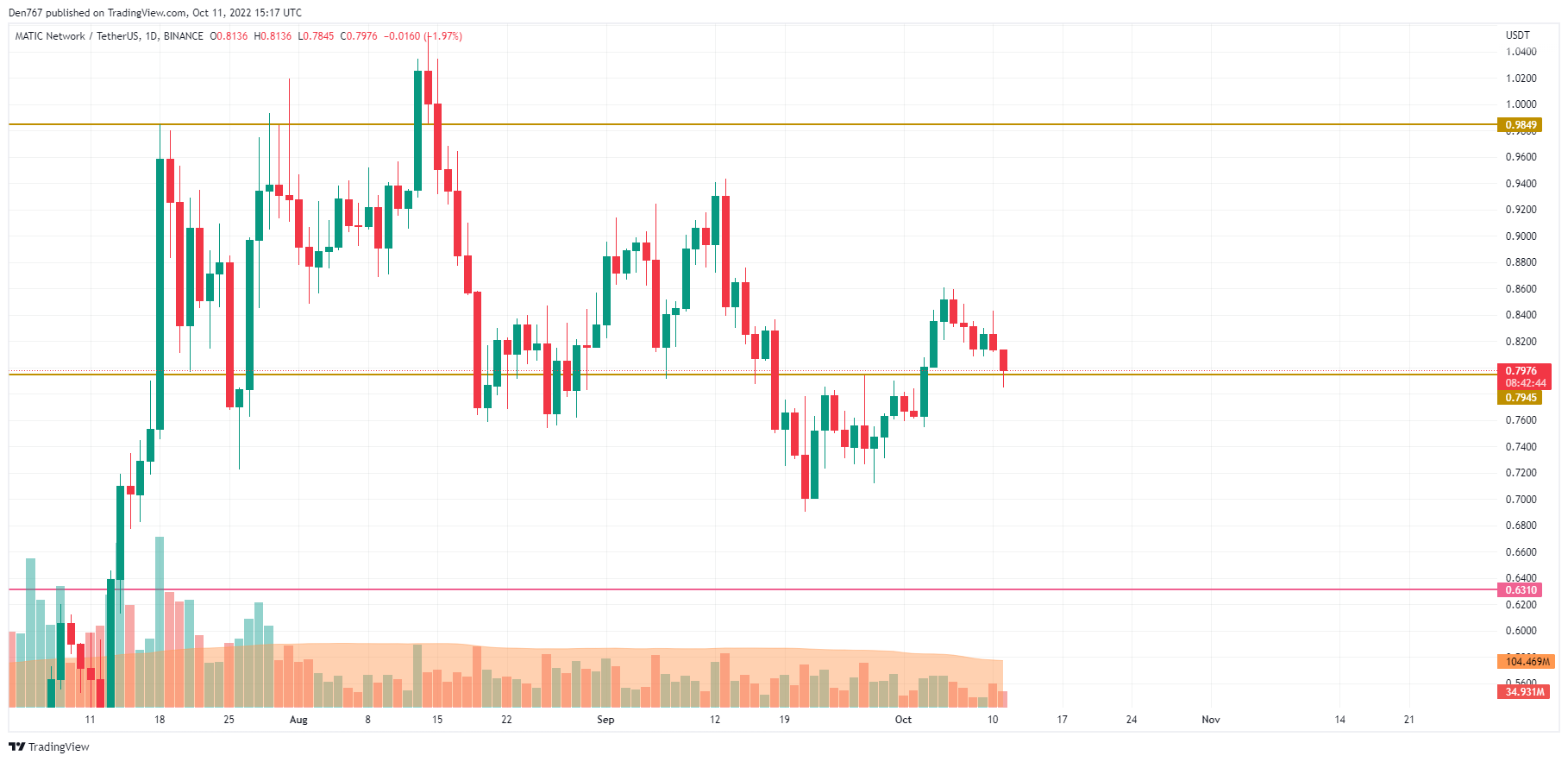 MATIC/USD chart by TradingView